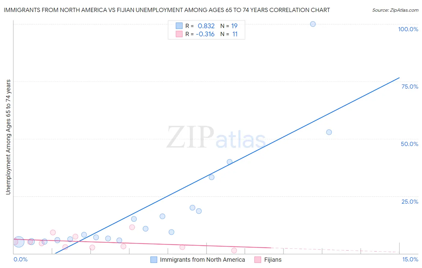 Immigrants from North America vs Fijian Unemployment Among Ages 65 to 74 years