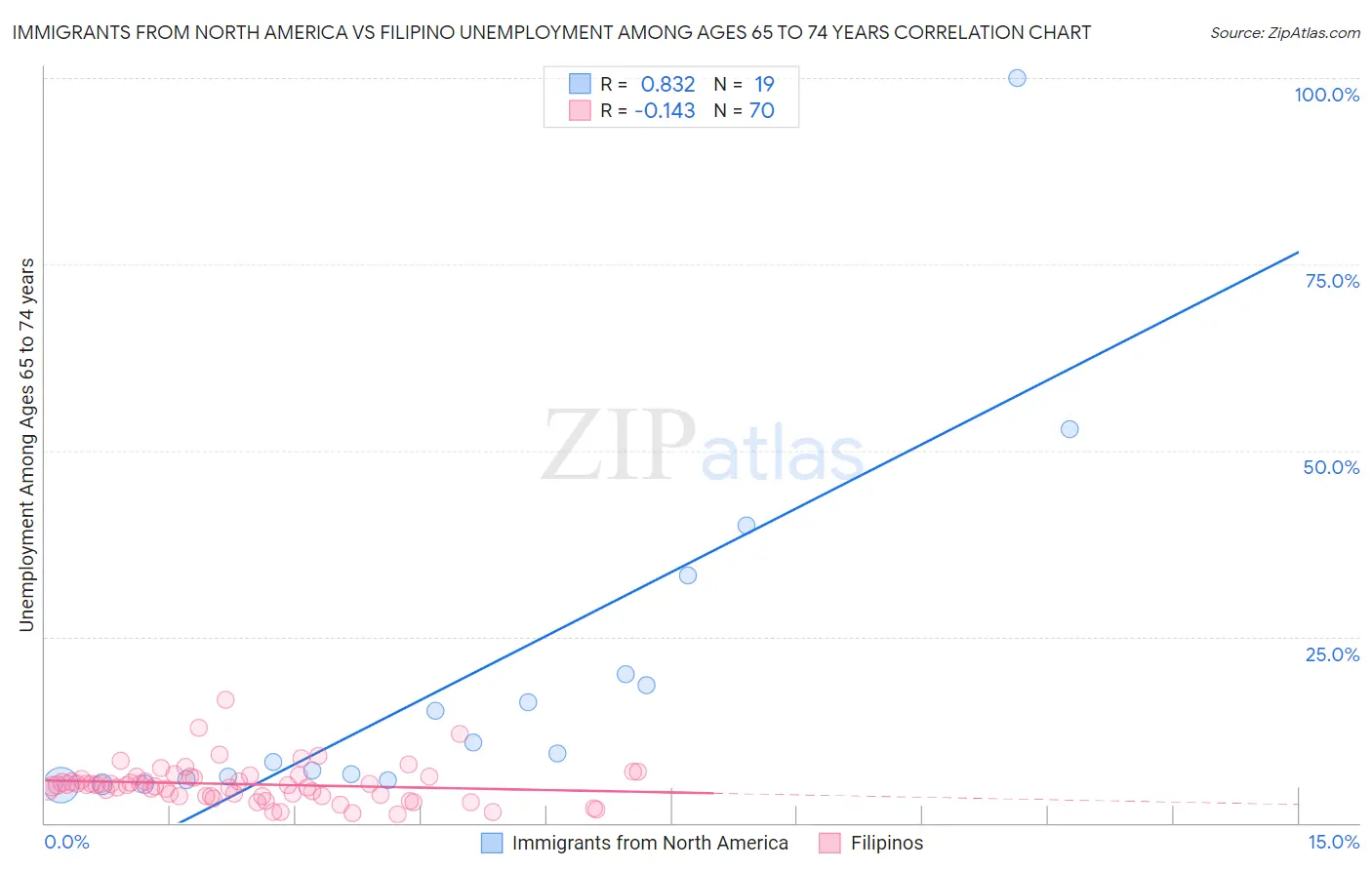 Immigrants from North America vs Filipino Unemployment Among Ages 65 to 74 years