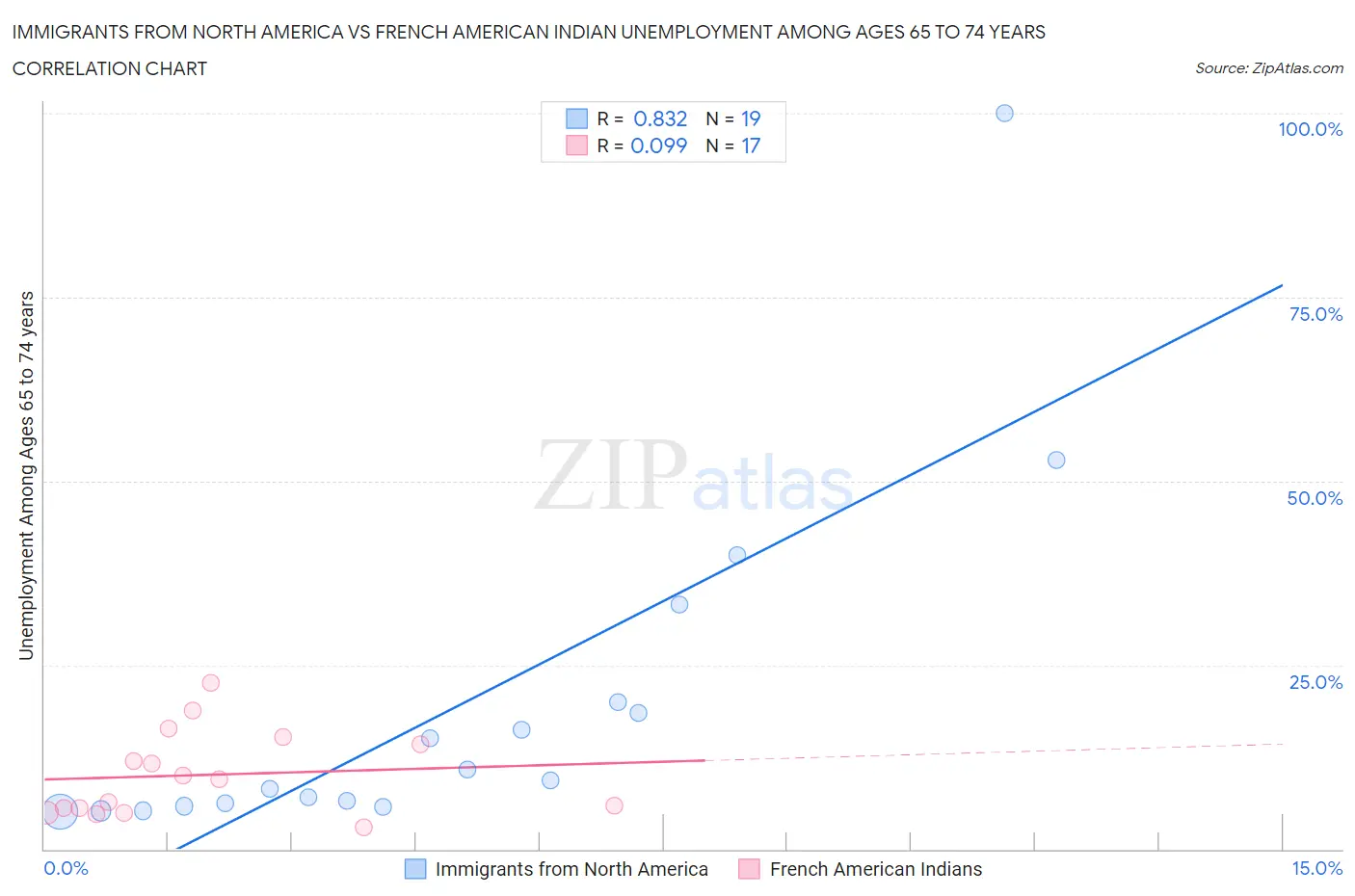 Immigrants from North America vs French American Indian Unemployment Among Ages 65 to 74 years