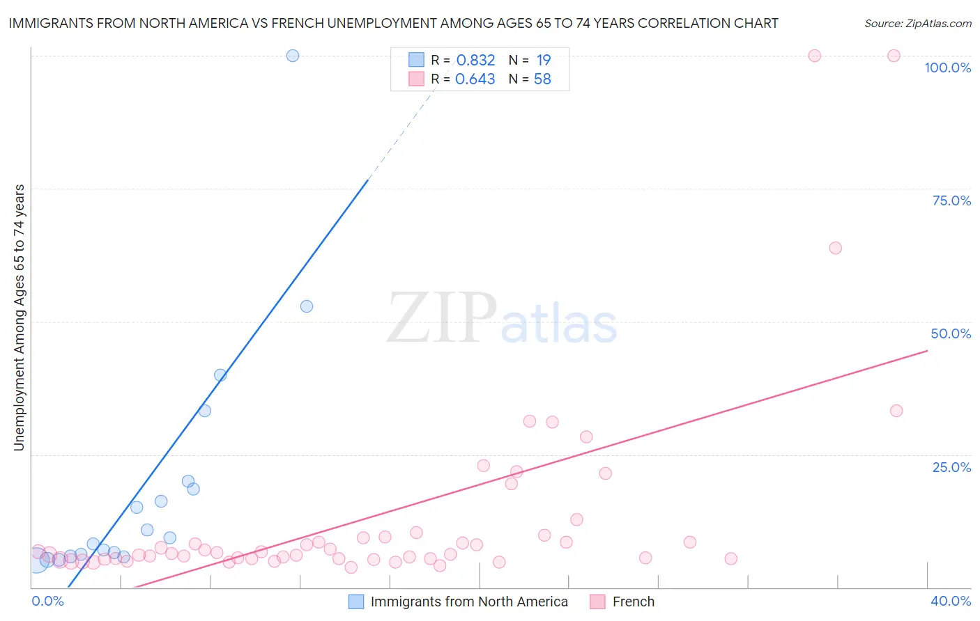 Immigrants from North America vs French Unemployment Among Ages 65 to 74 years