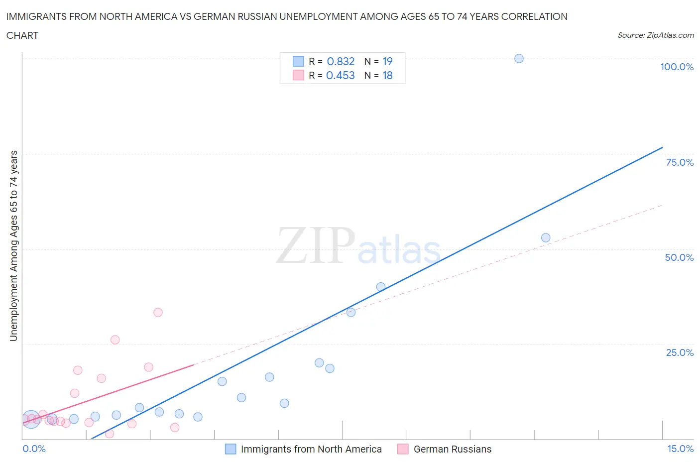 Immigrants from North America vs German Russian Unemployment Among Ages 65 to 74 years