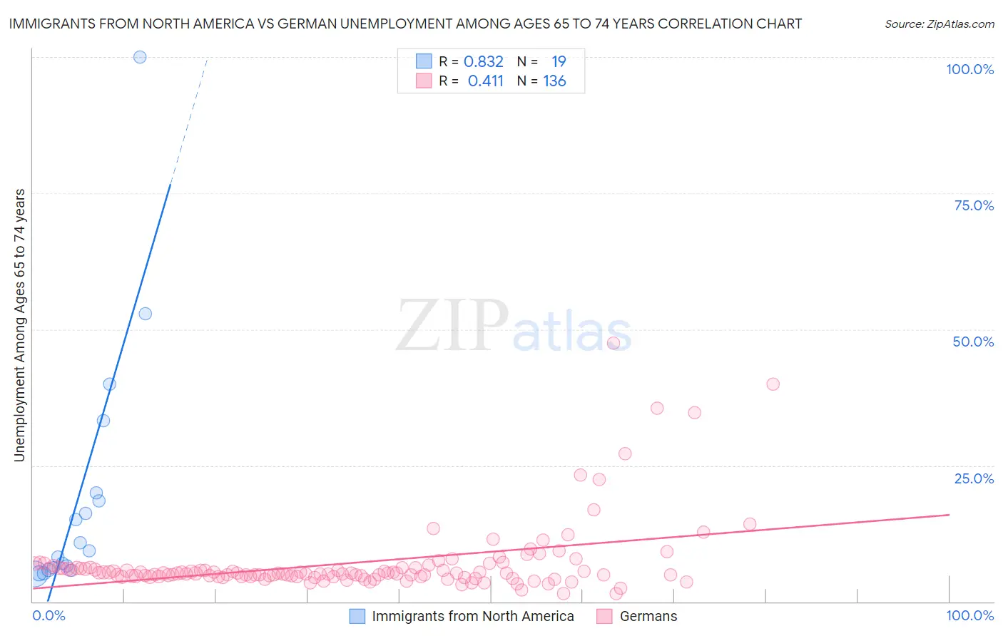 Immigrants from North America vs German Unemployment Among Ages 65 to 74 years