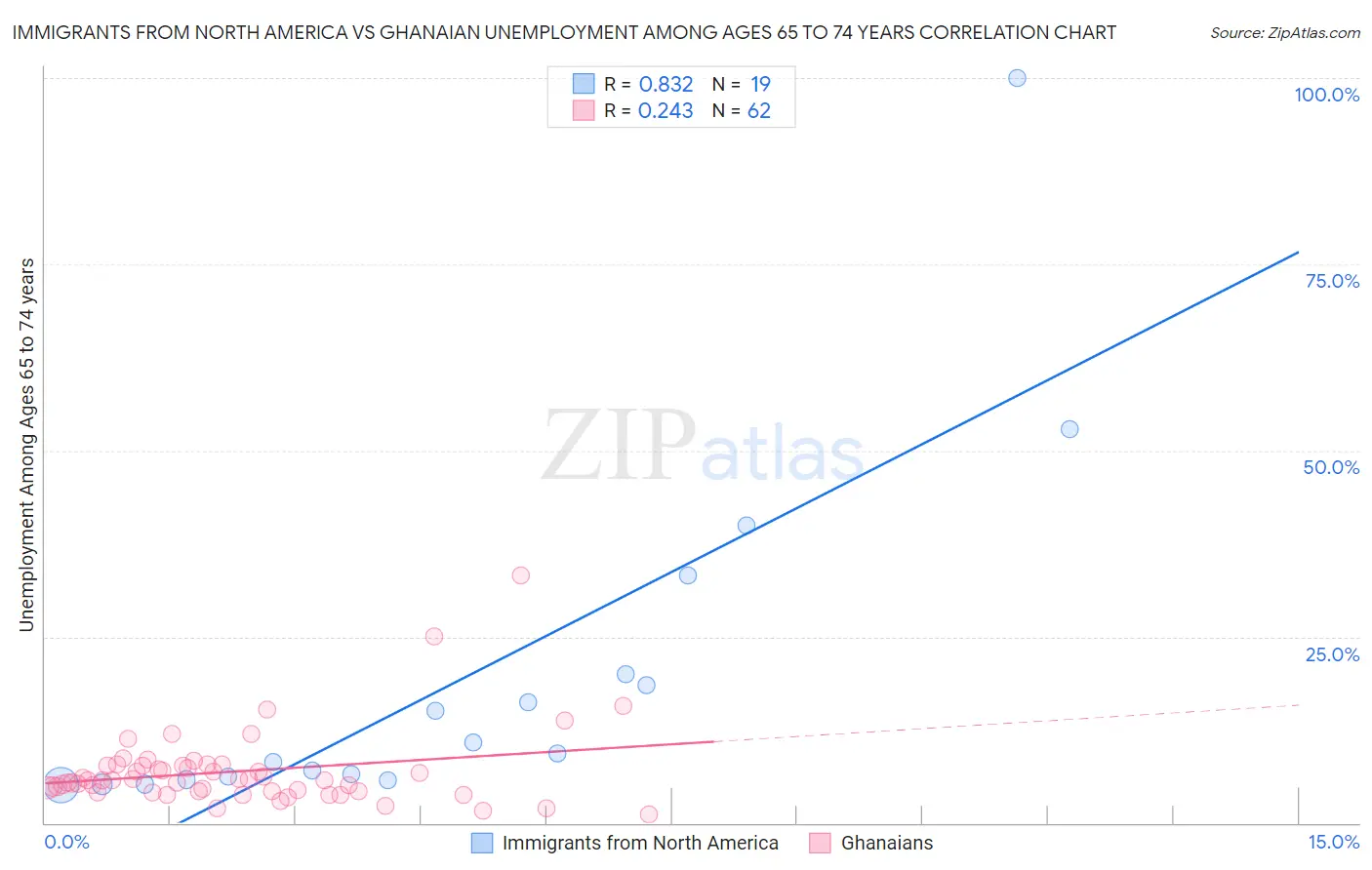 Immigrants from North America vs Ghanaian Unemployment Among Ages 65 to 74 years