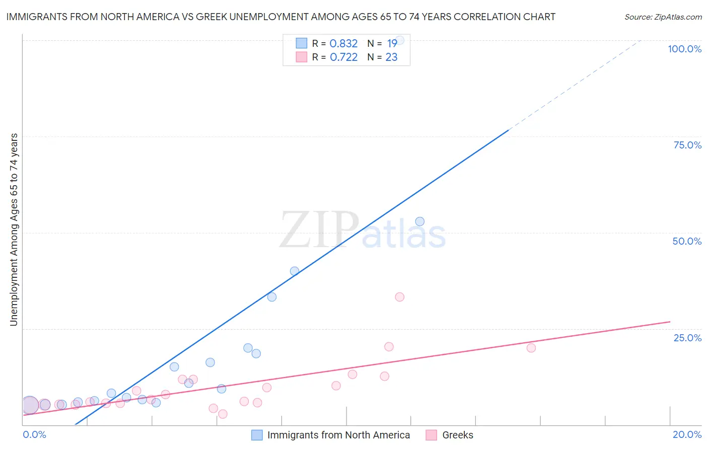 Immigrants from North America vs Greek Unemployment Among Ages 65 to 74 years