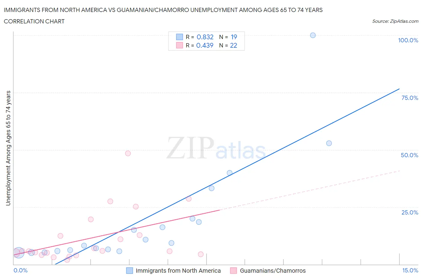 Immigrants from North America vs Guamanian/Chamorro Unemployment Among Ages 65 to 74 years
