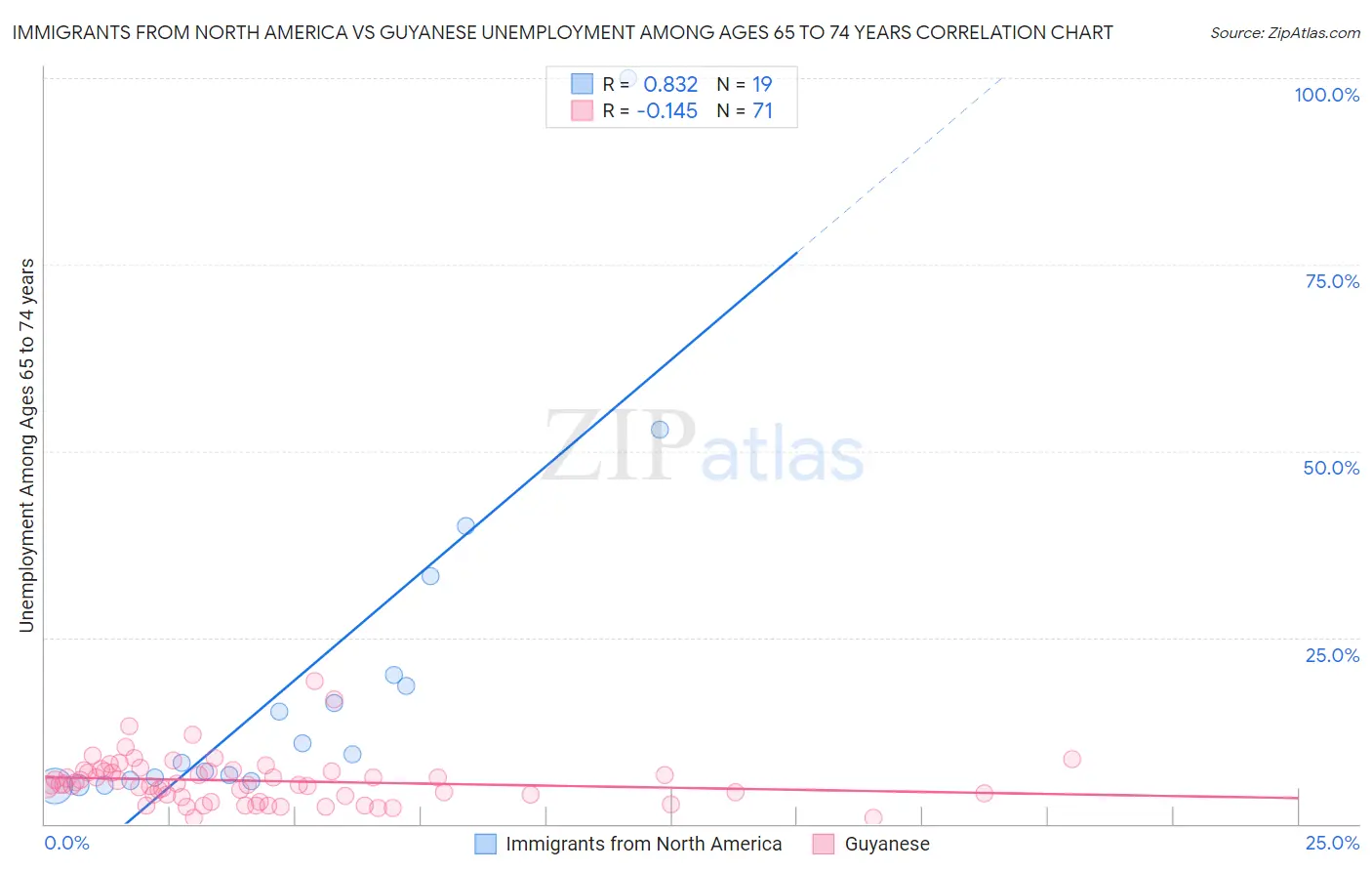 Immigrants from North America vs Guyanese Unemployment Among Ages 65 to 74 years