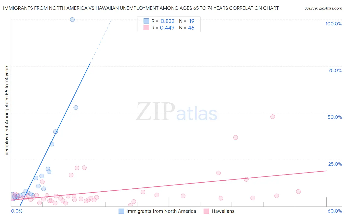 Immigrants from North America vs Hawaiian Unemployment Among Ages 65 to 74 years