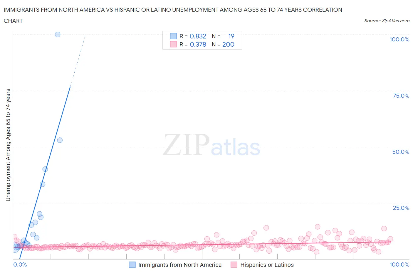 Immigrants from North America vs Hispanic or Latino Unemployment Among Ages 65 to 74 years