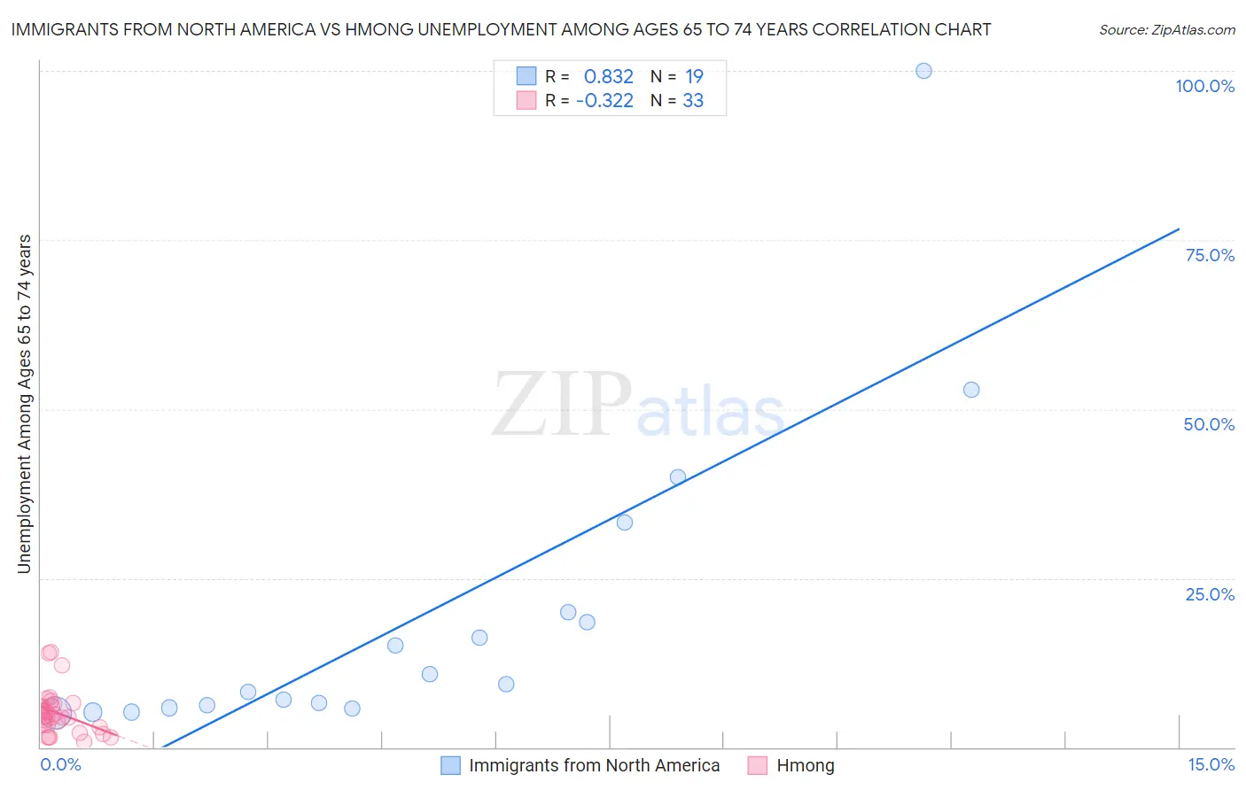 Immigrants from North America vs Hmong Unemployment Among Ages 65 to 74 years