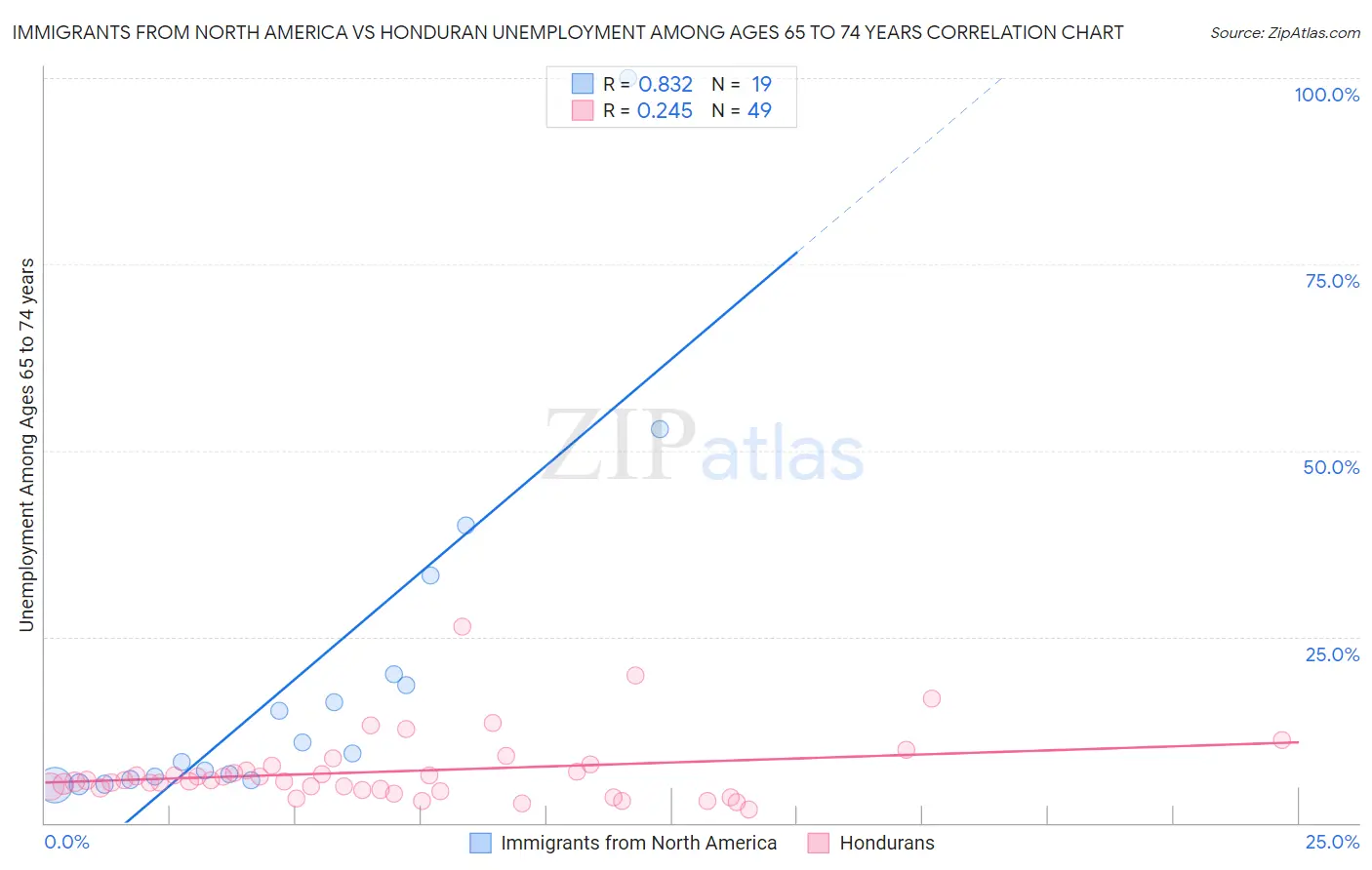 Immigrants from North America vs Honduran Unemployment Among Ages 65 to 74 years