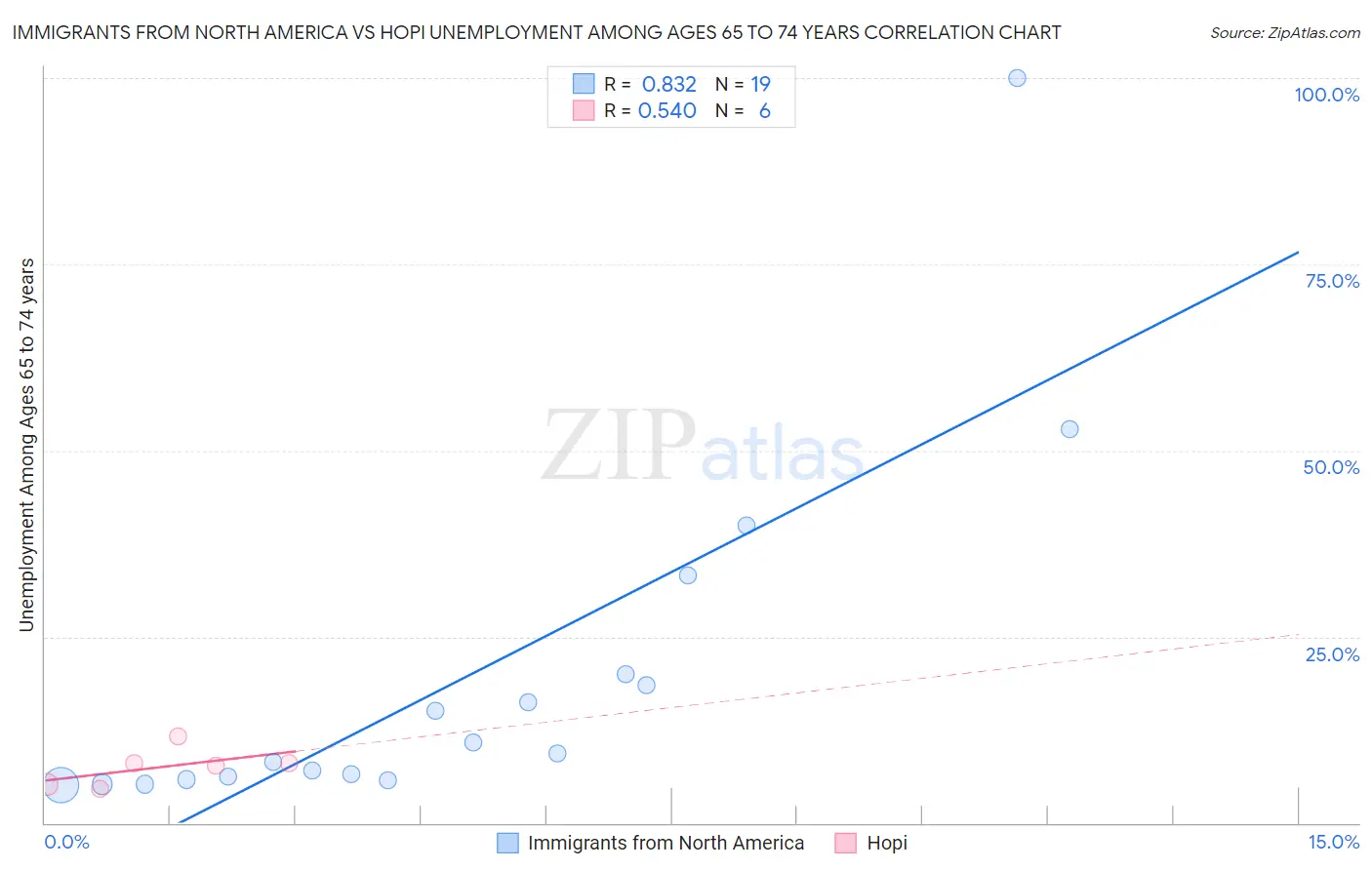 Immigrants from North America vs Hopi Unemployment Among Ages 65 to 74 years