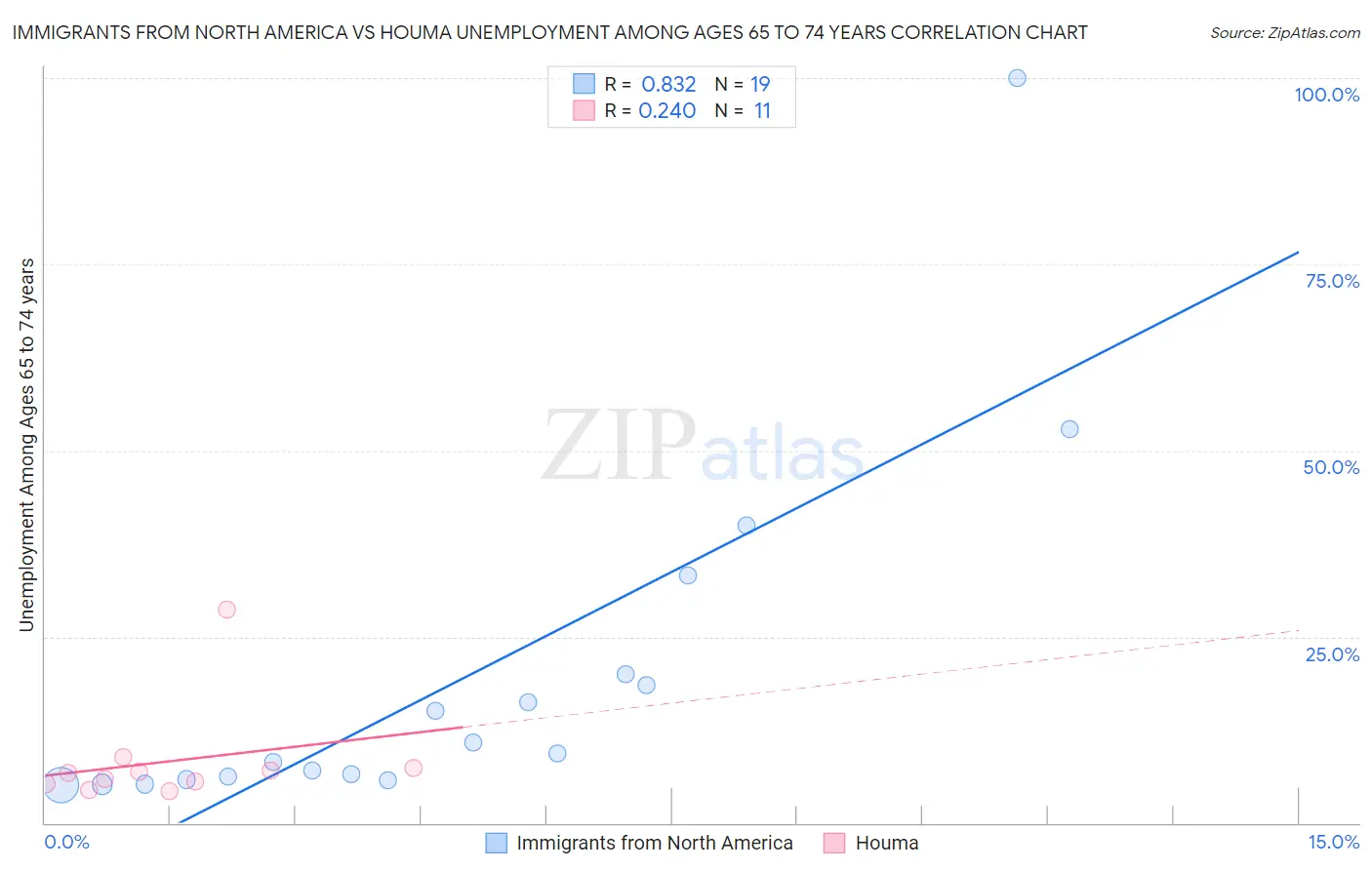 Immigrants from North America vs Houma Unemployment Among Ages 65 to 74 years