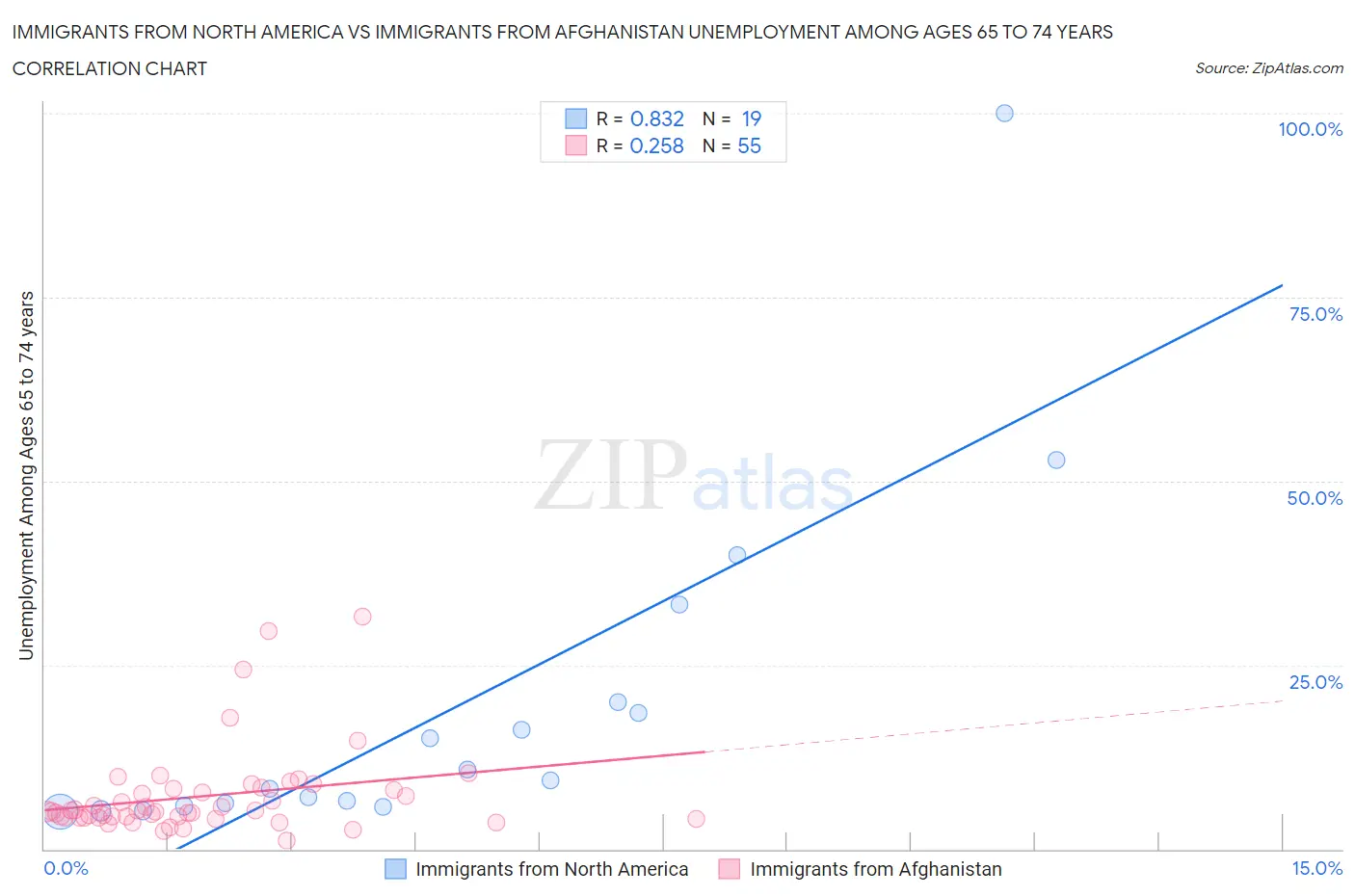 Immigrants from North America vs Immigrants from Afghanistan Unemployment Among Ages 65 to 74 years