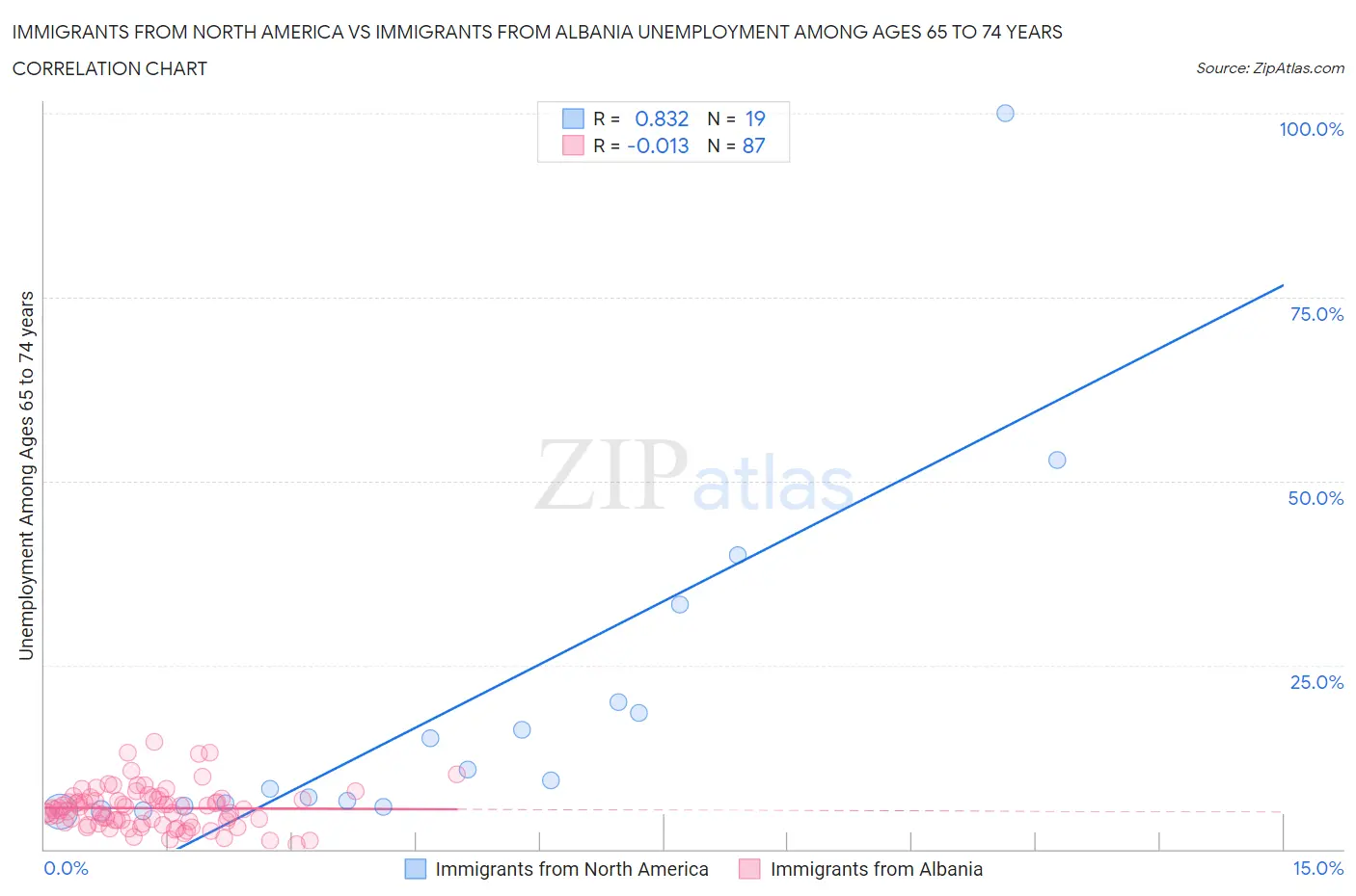 Immigrants from North America vs Immigrants from Albania Unemployment Among Ages 65 to 74 years