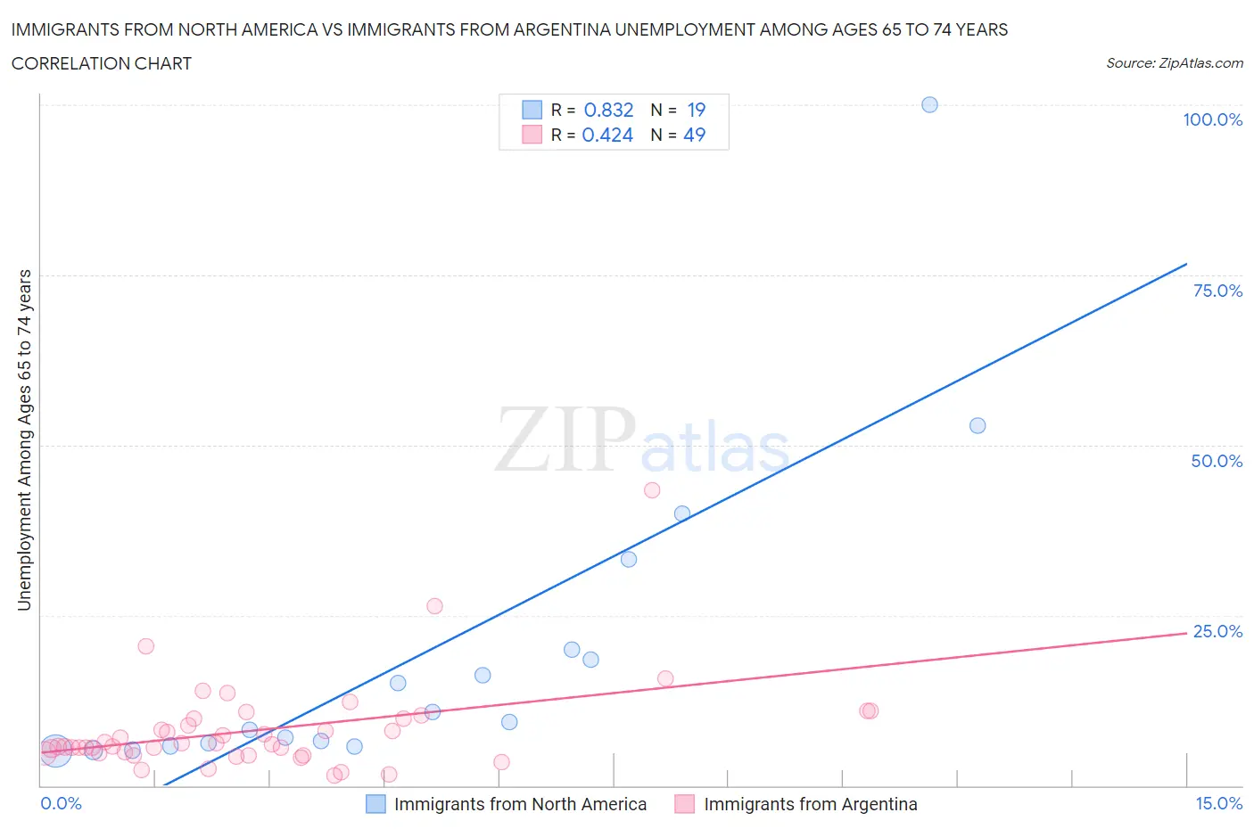 Immigrants from North America vs Immigrants from Argentina Unemployment Among Ages 65 to 74 years