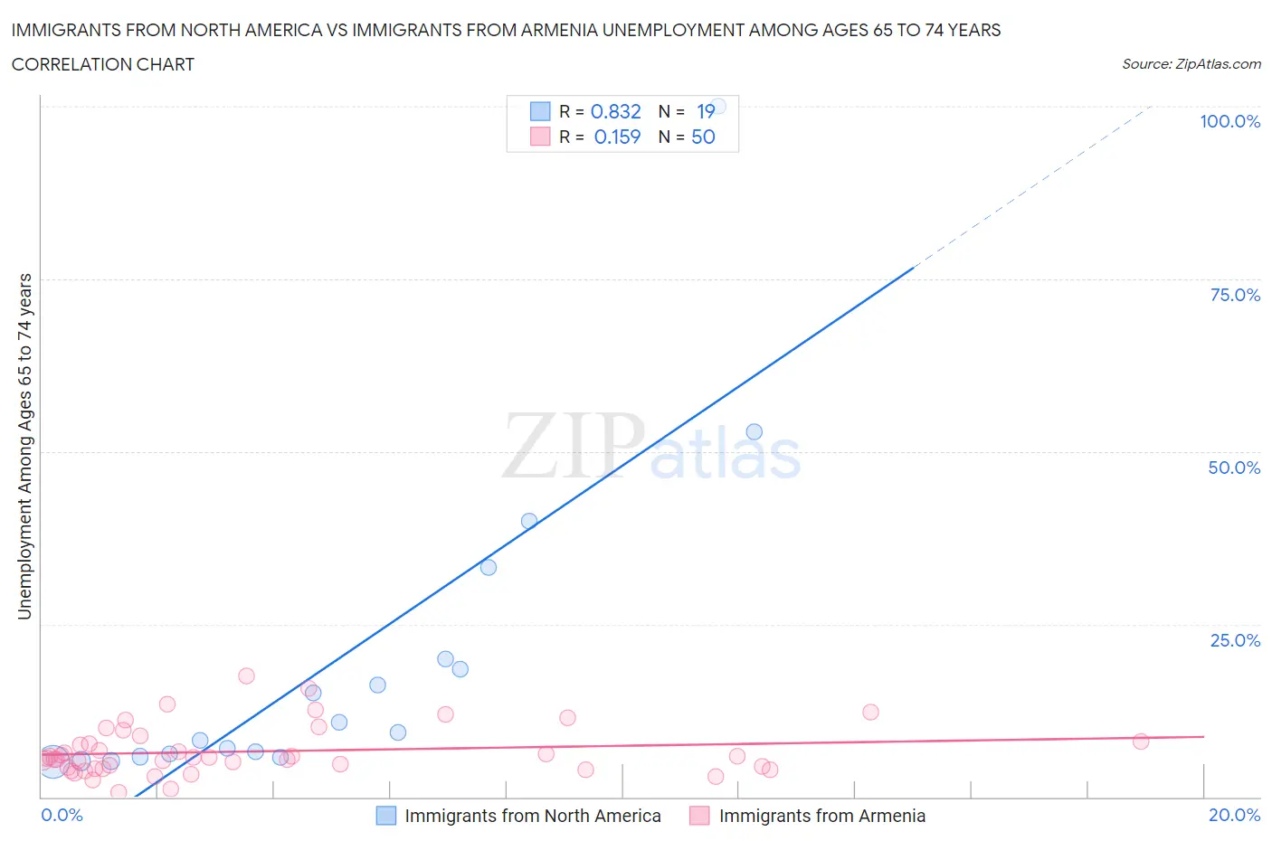 Immigrants from North America vs Immigrants from Armenia Unemployment Among Ages 65 to 74 years