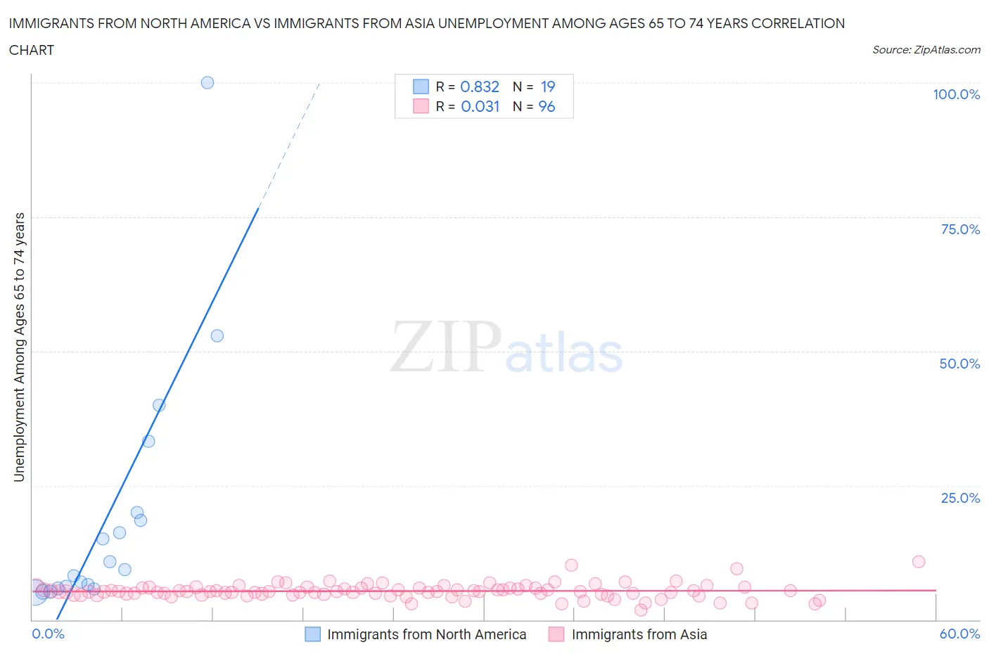 Immigrants from North America vs Immigrants from Asia Unemployment Among Ages 65 to 74 years