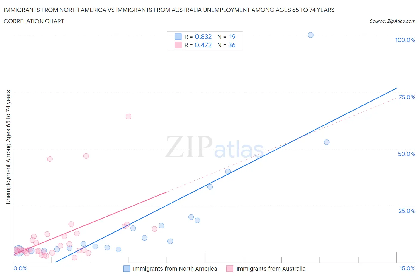 Immigrants from North America vs Immigrants from Australia Unemployment Among Ages 65 to 74 years
