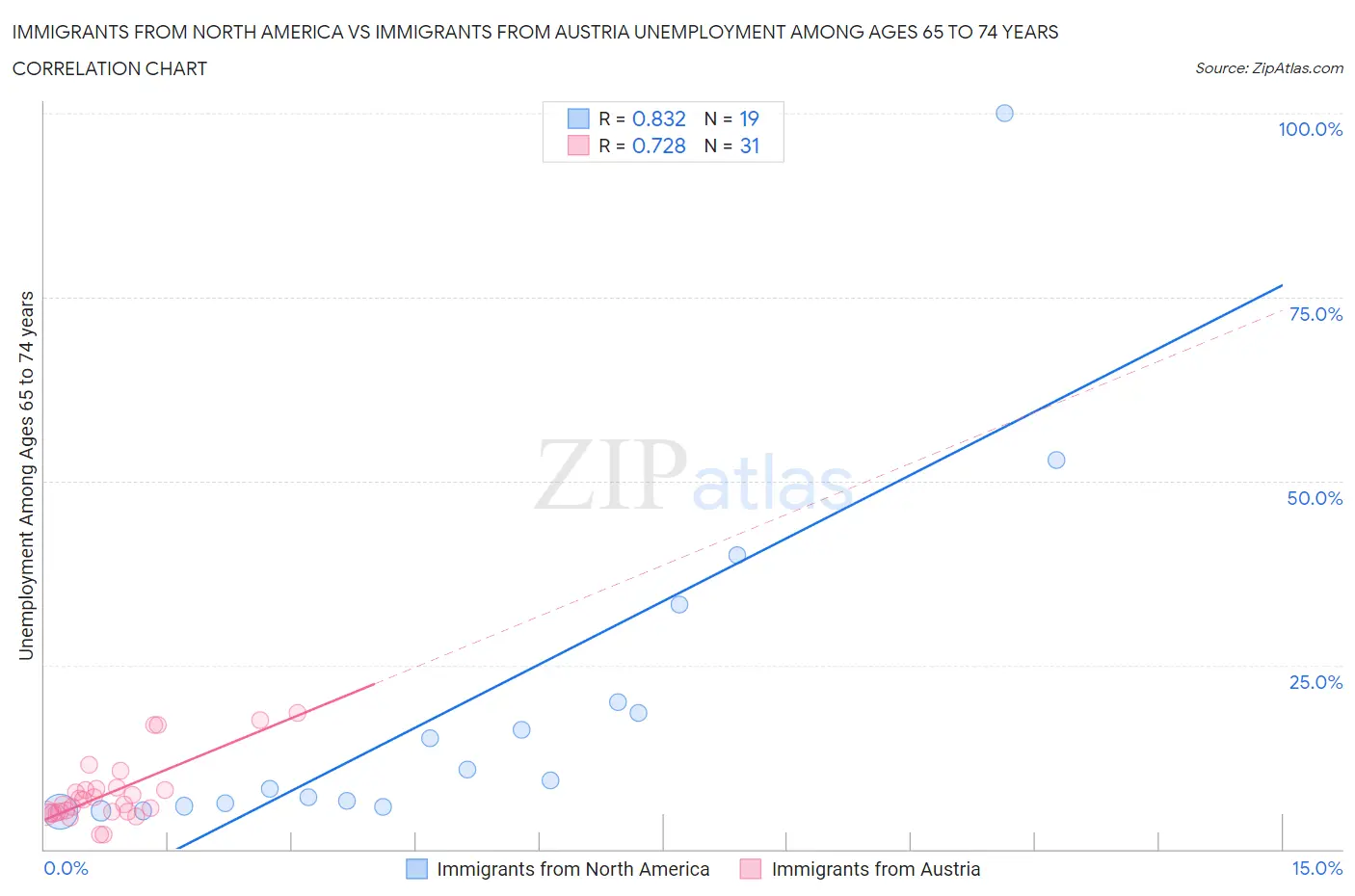 Immigrants from North America vs Immigrants from Austria Unemployment Among Ages 65 to 74 years