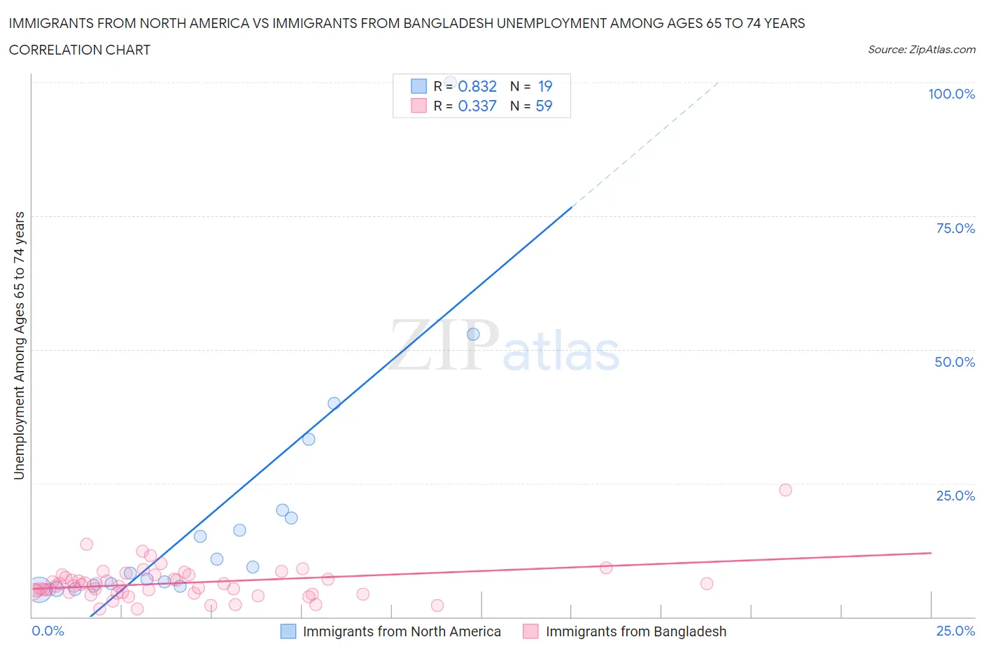 Immigrants from North America vs Immigrants from Bangladesh Unemployment Among Ages 65 to 74 years