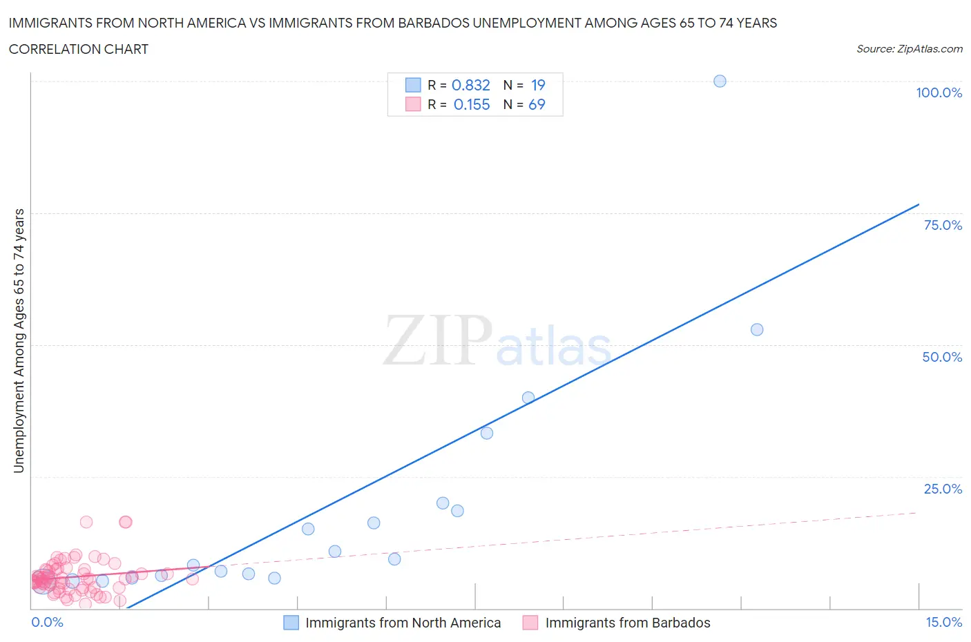 Immigrants from North America vs Immigrants from Barbados Unemployment Among Ages 65 to 74 years