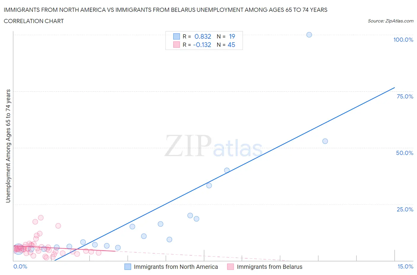 Immigrants from North America vs Immigrants from Belarus Unemployment Among Ages 65 to 74 years