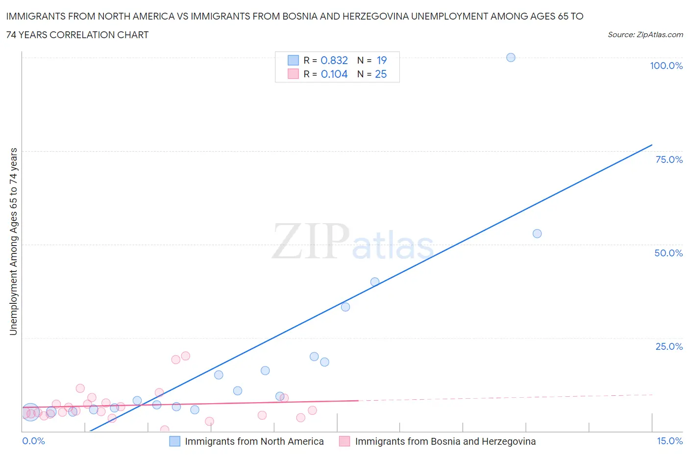 Immigrants from North America vs Immigrants from Bosnia and Herzegovina Unemployment Among Ages 65 to 74 years