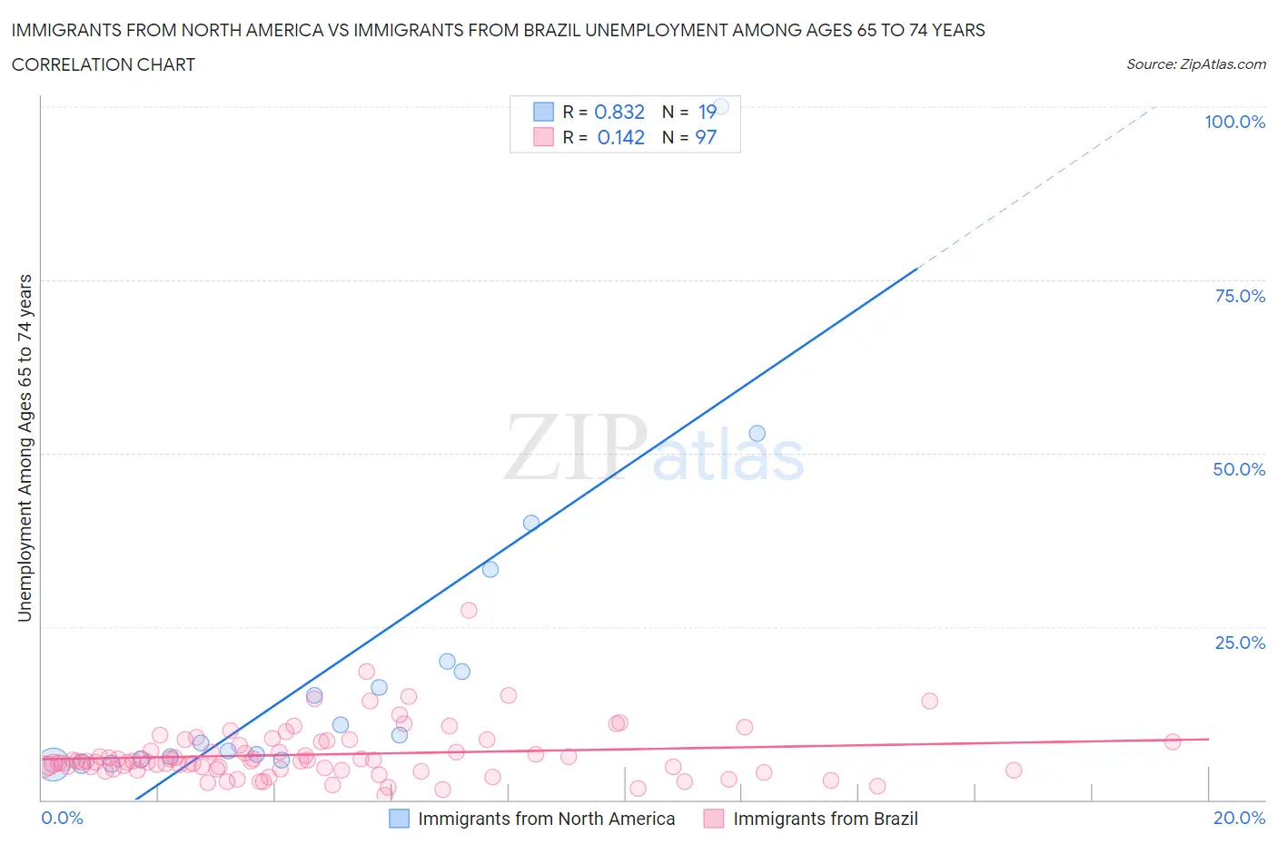 Immigrants from North America vs Immigrants from Brazil Unemployment Among Ages 65 to 74 years