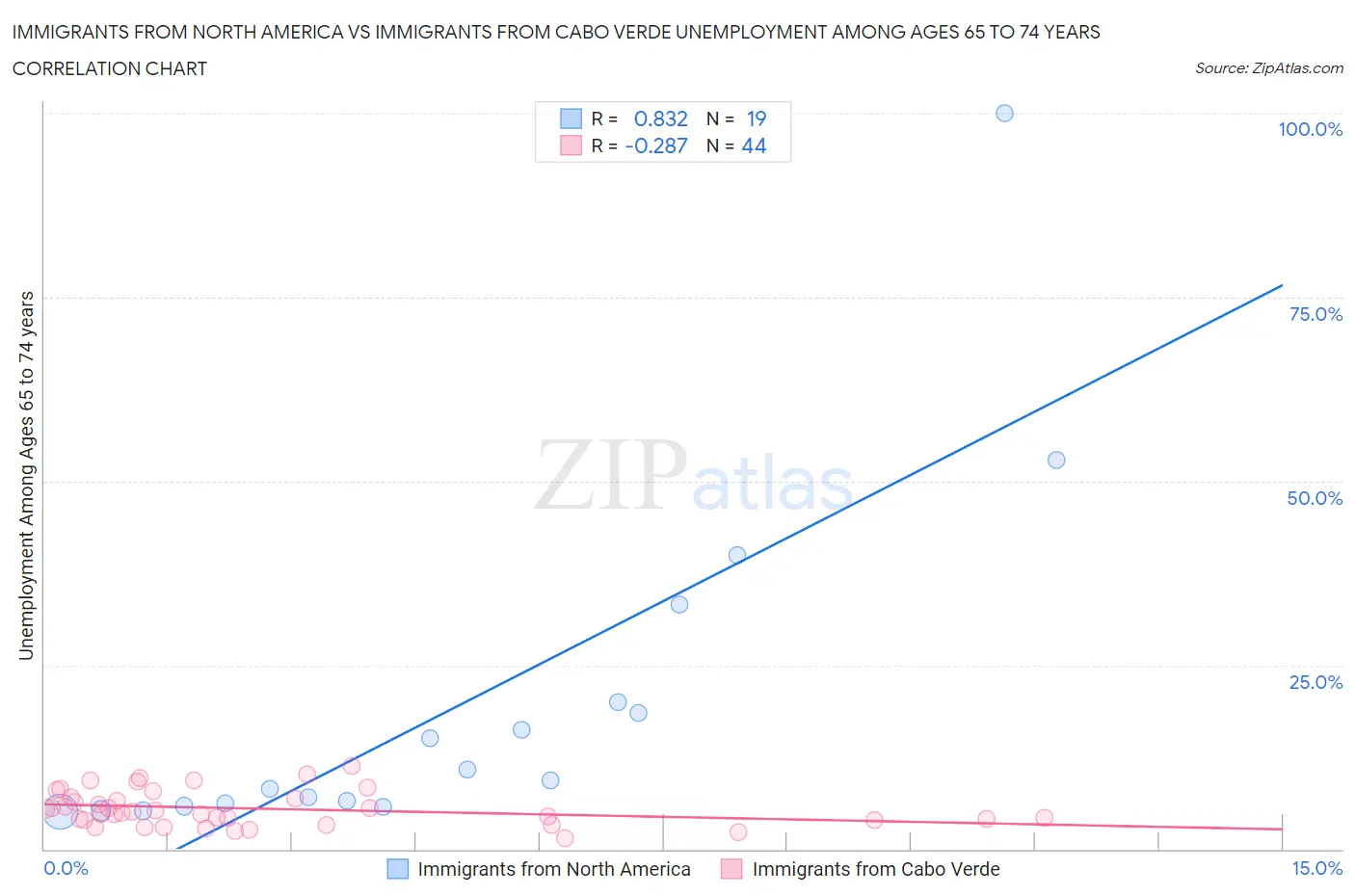 Immigrants from North America vs Immigrants from Cabo Verde Unemployment Among Ages 65 to 74 years