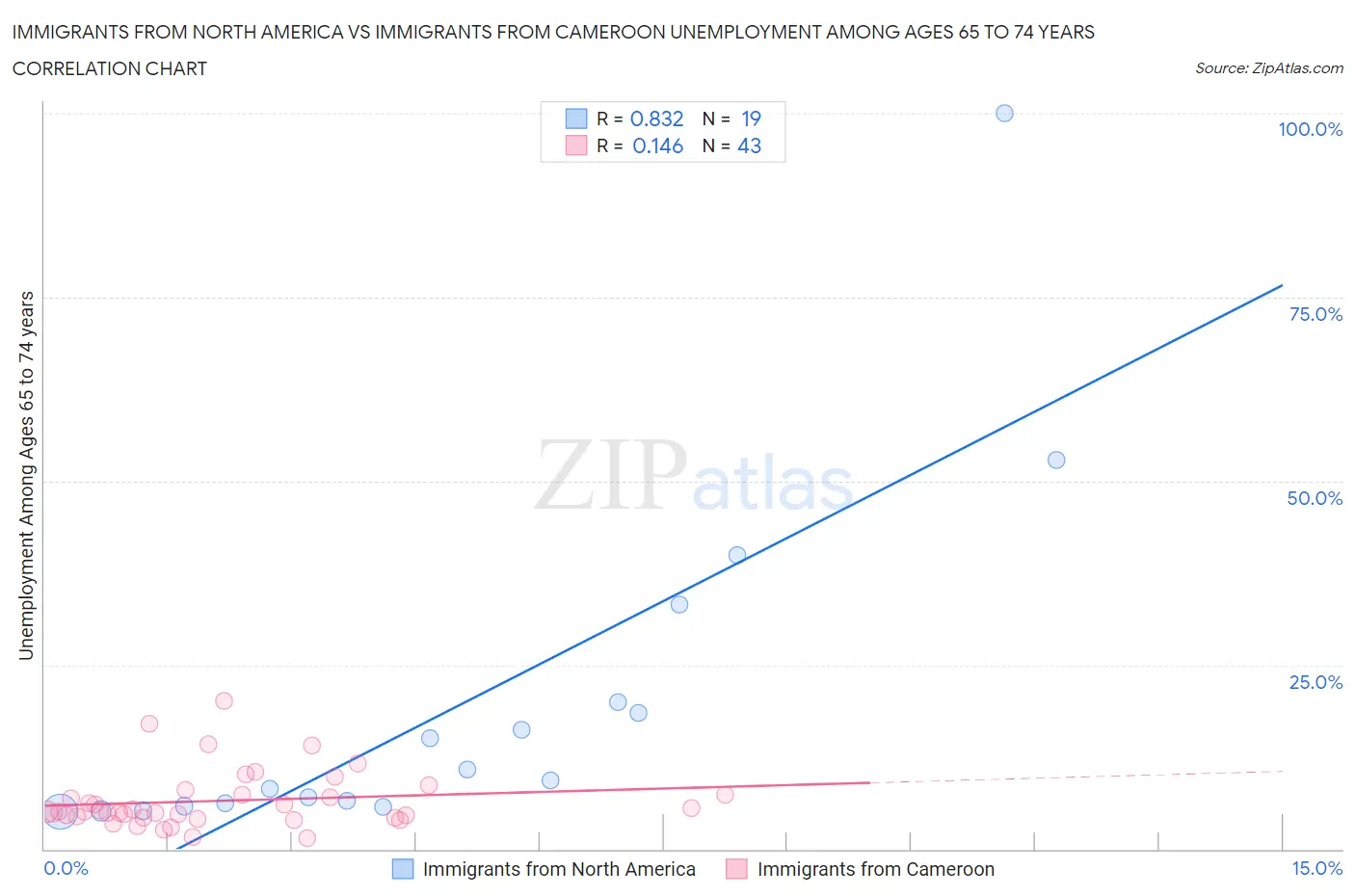 Immigrants from North America vs Immigrants from Cameroon Unemployment Among Ages 65 to 74 years