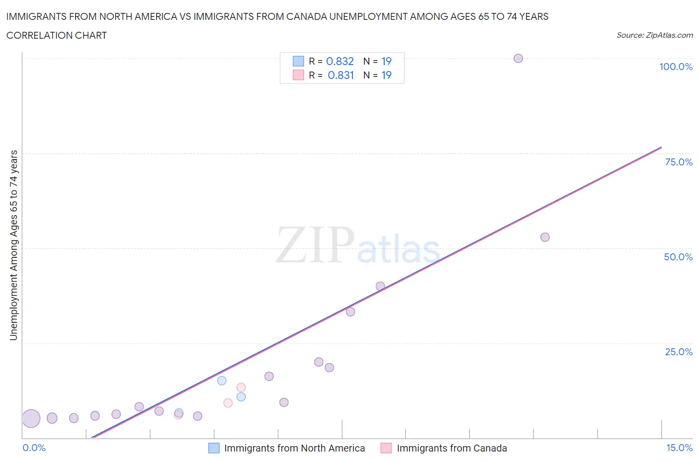 Immigrants from North America vs Immigrants from Canada Unemployment Among Ages 65 to 74 years