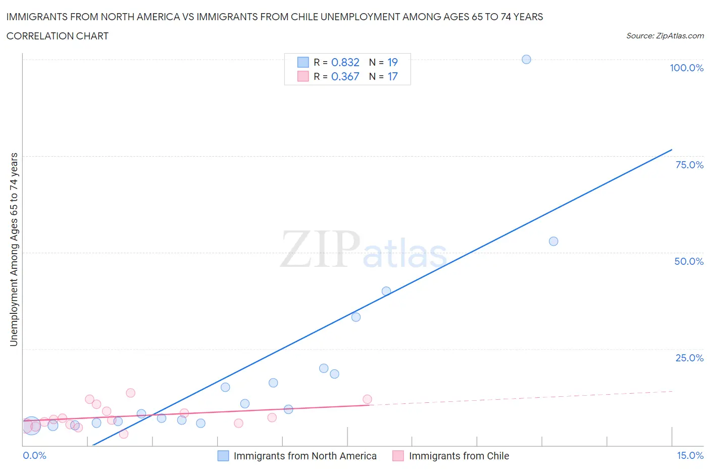 Immigrants from North America vs Immigrants from Chile Unemployment Among Ages 65 to 74 years