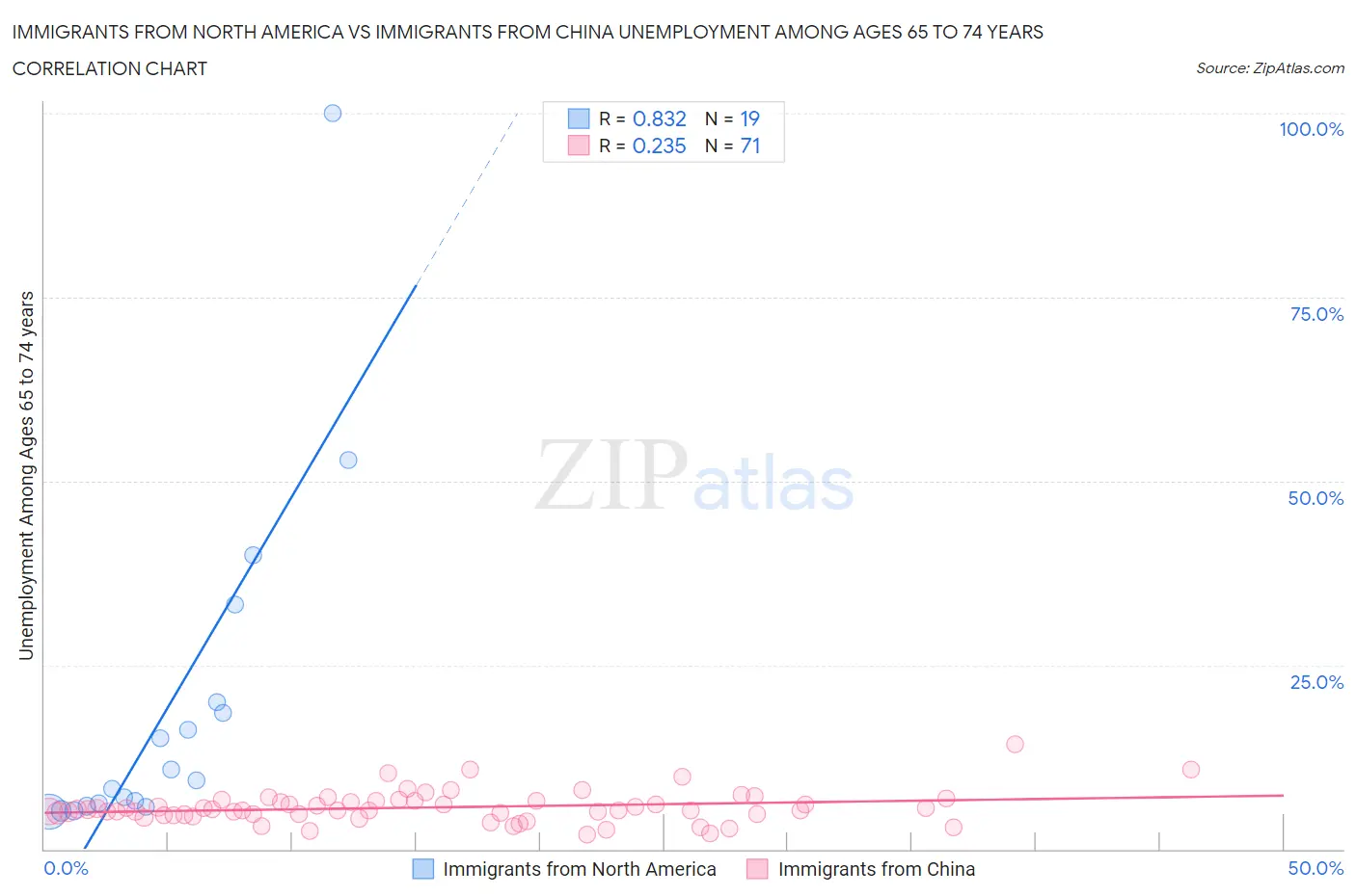 Immigrants from North America vs Immigrants from China Unemployment Among Ages 65 to 74 years