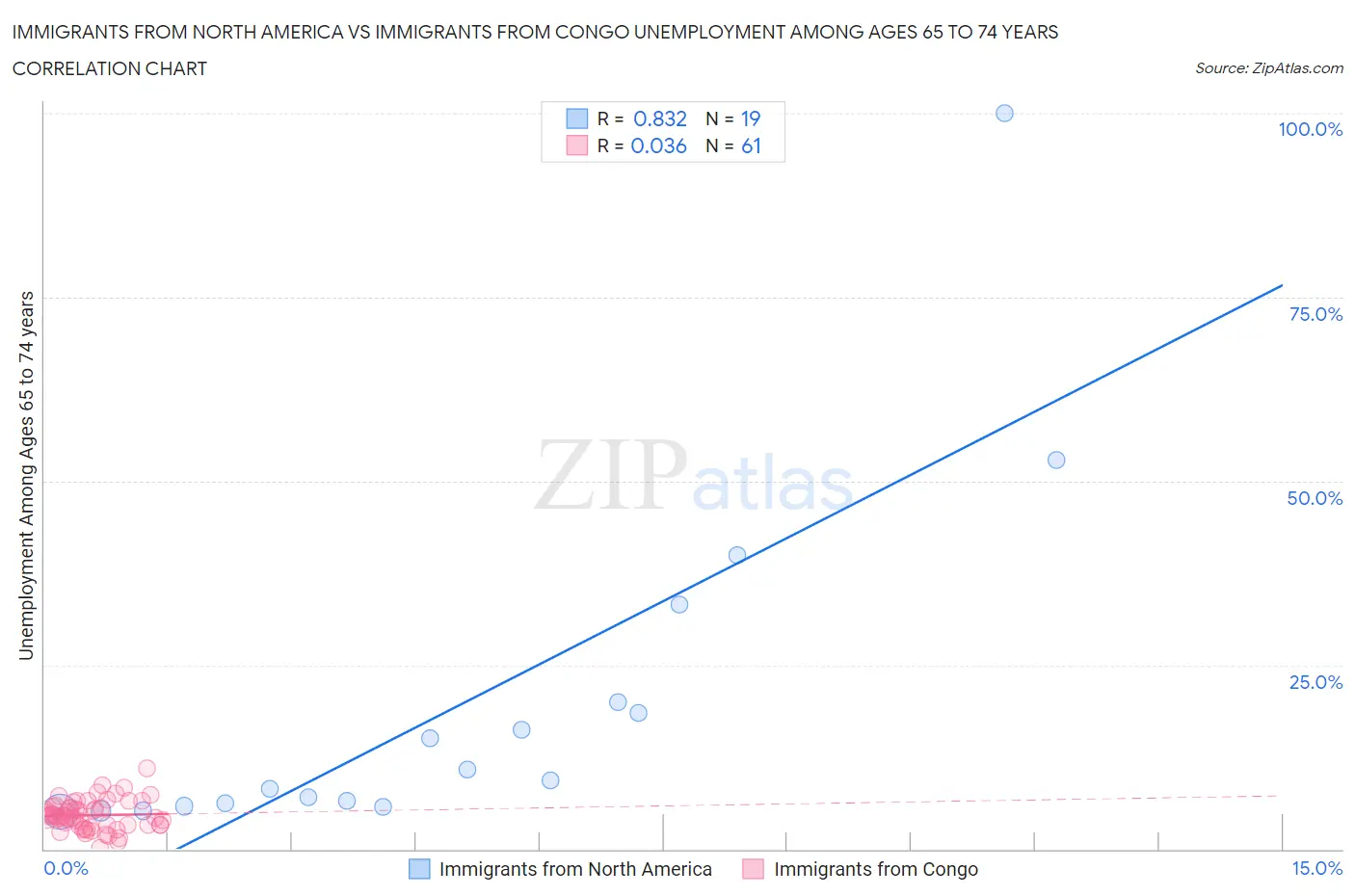 Immigrants from North America vs Immigrants from Congo Unemployment Among Ages 65 to 74 years