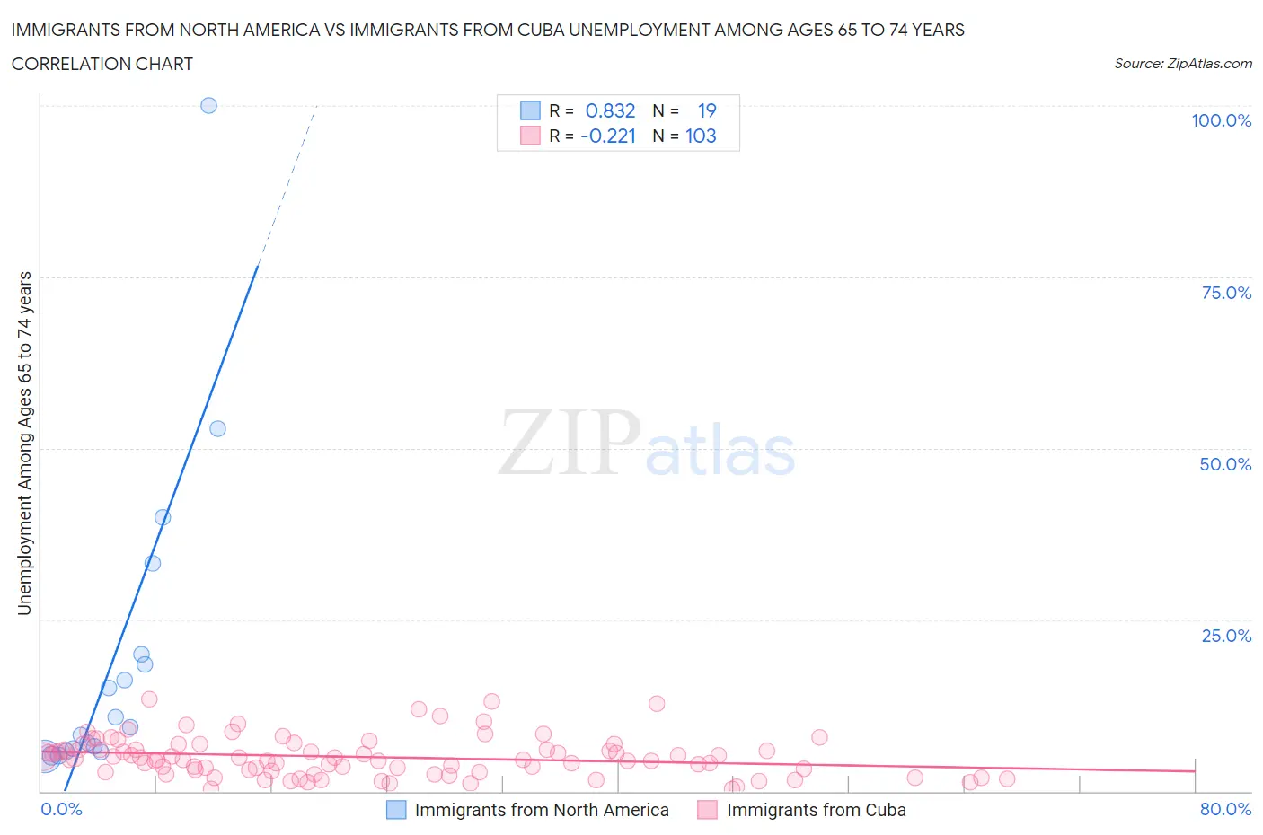 Immigrants from North America vs Immigrants from Cuba Unemployment Among Ages 65 to 74 years