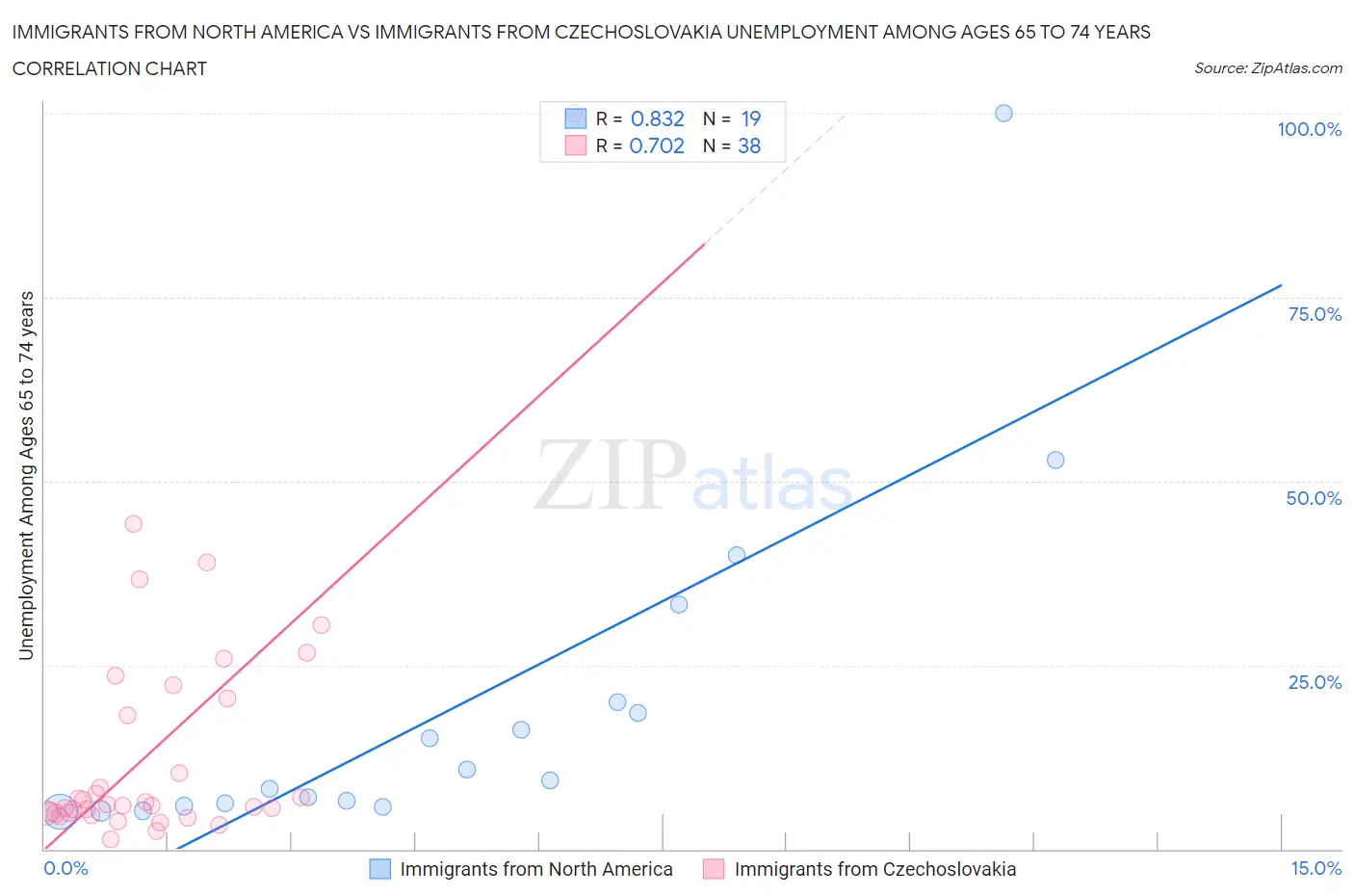 Immigrants from North America vs Immigrants from Czechoslovakia Unemployment Among Ages 65 to 74 years