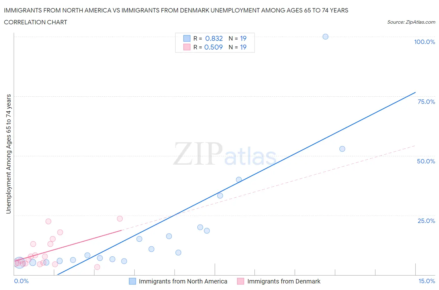 Immigrants from North America vs Immigrants from Denmark Unemployment Among Ages 65 to 74 years