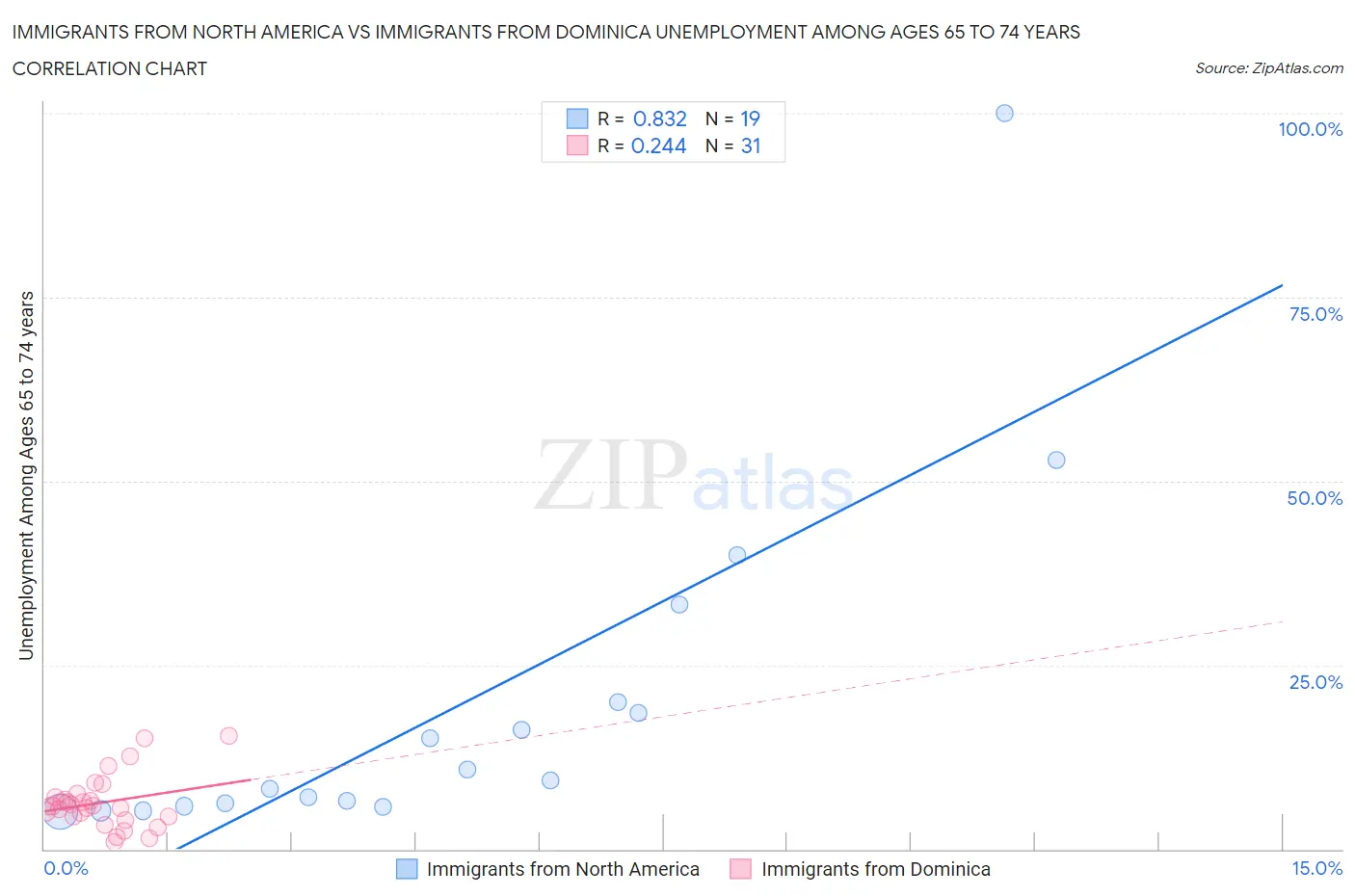 Immigrants from North America vs Immigrants from Dominica Unemployment Among Ages 65 to 74 years