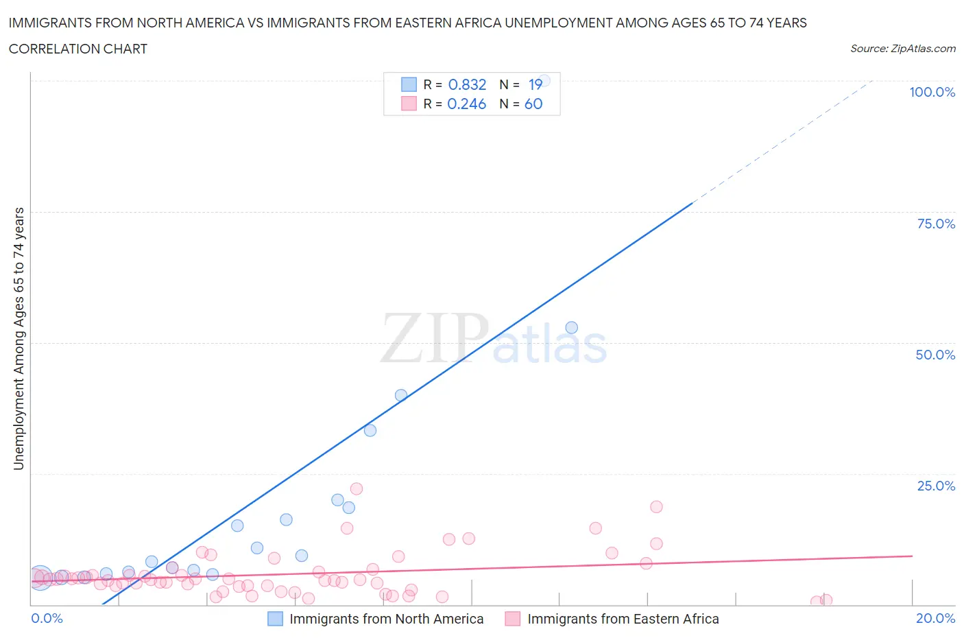 Immigrants from North America vs Immigrants from Eastern Africa Unemployment Among Ages 65 to 74 years