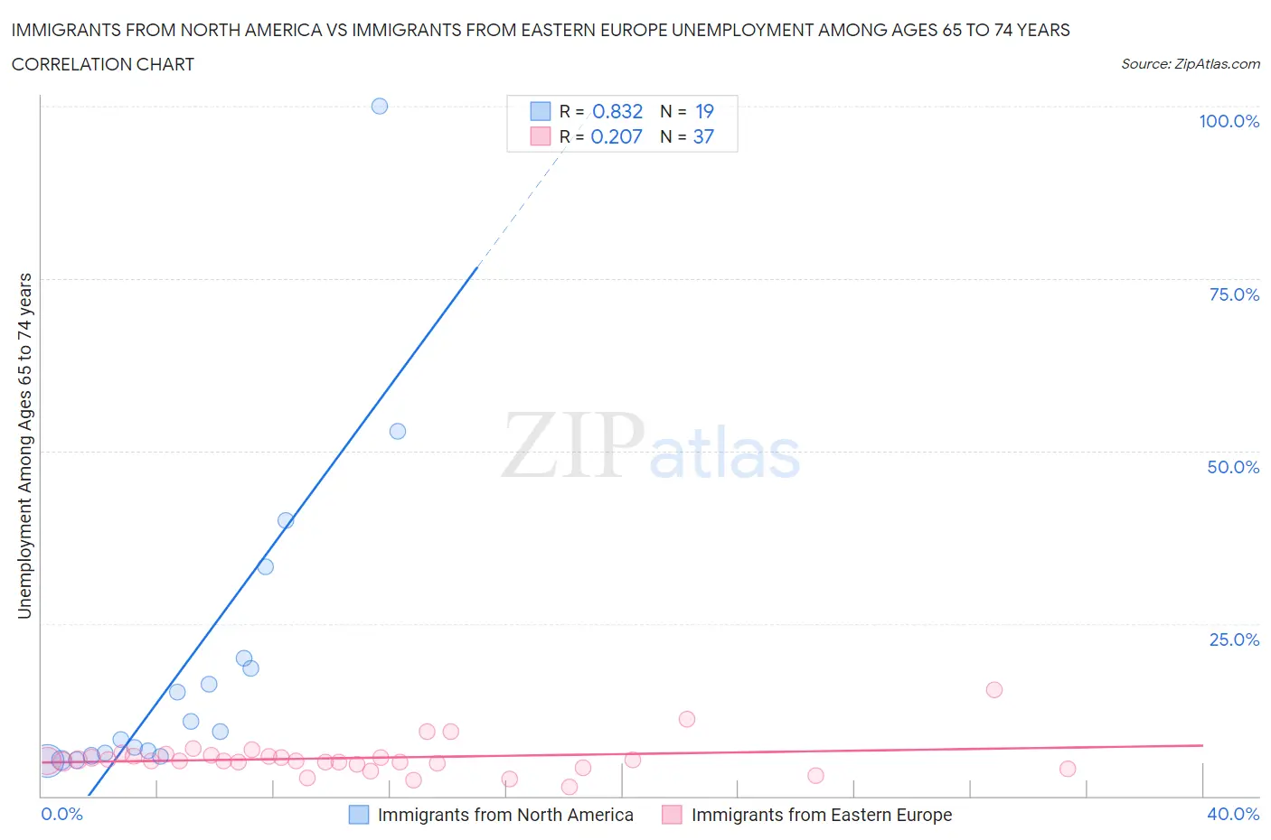 Immigrants from North America vs Immigrants from Eastern Europe Unemployment Among Ages 65 to 74 years