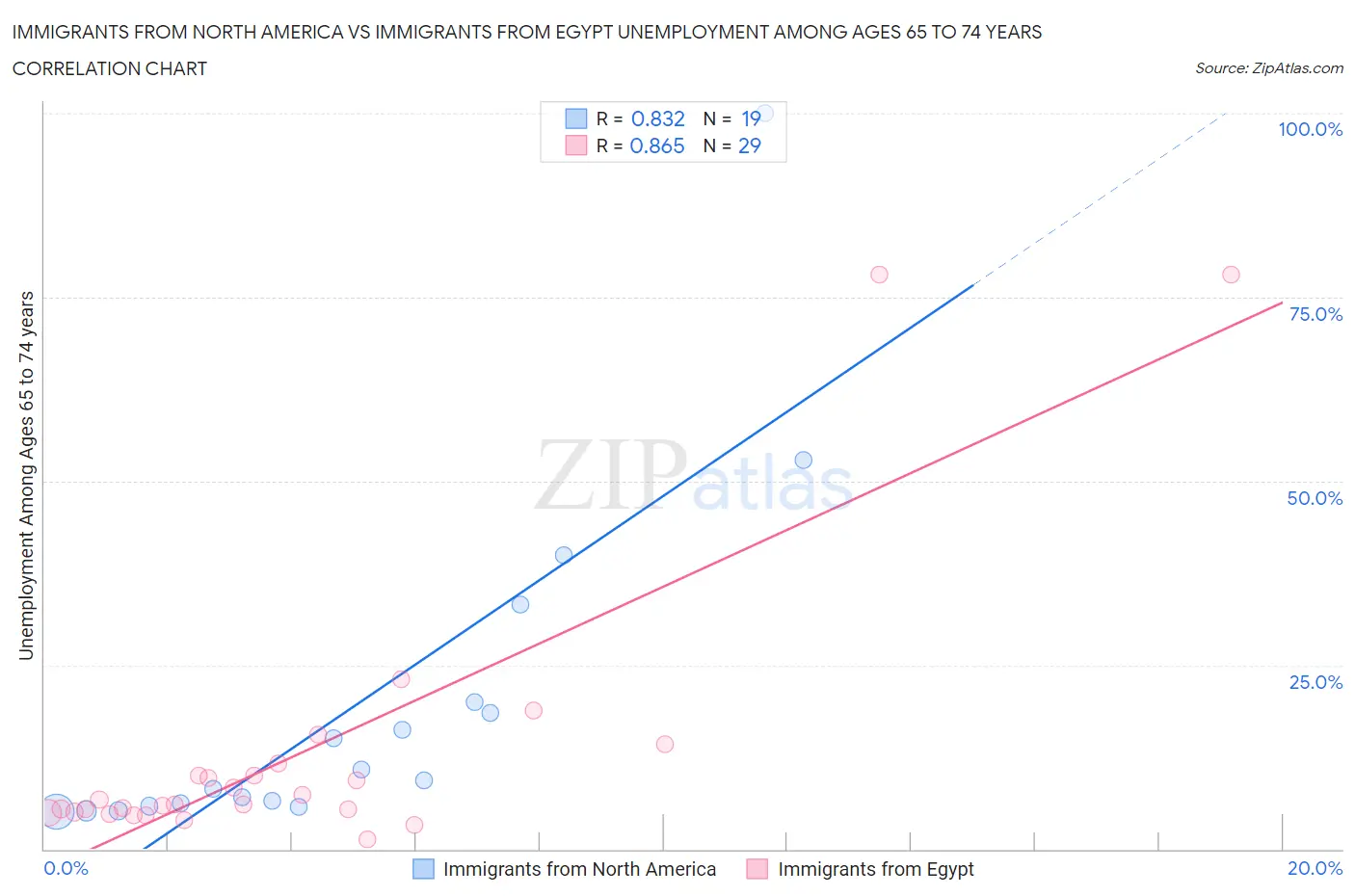 Immigrants from North America vs Immigrants from Egypt Unemployment Among Ages 65 to 74 years