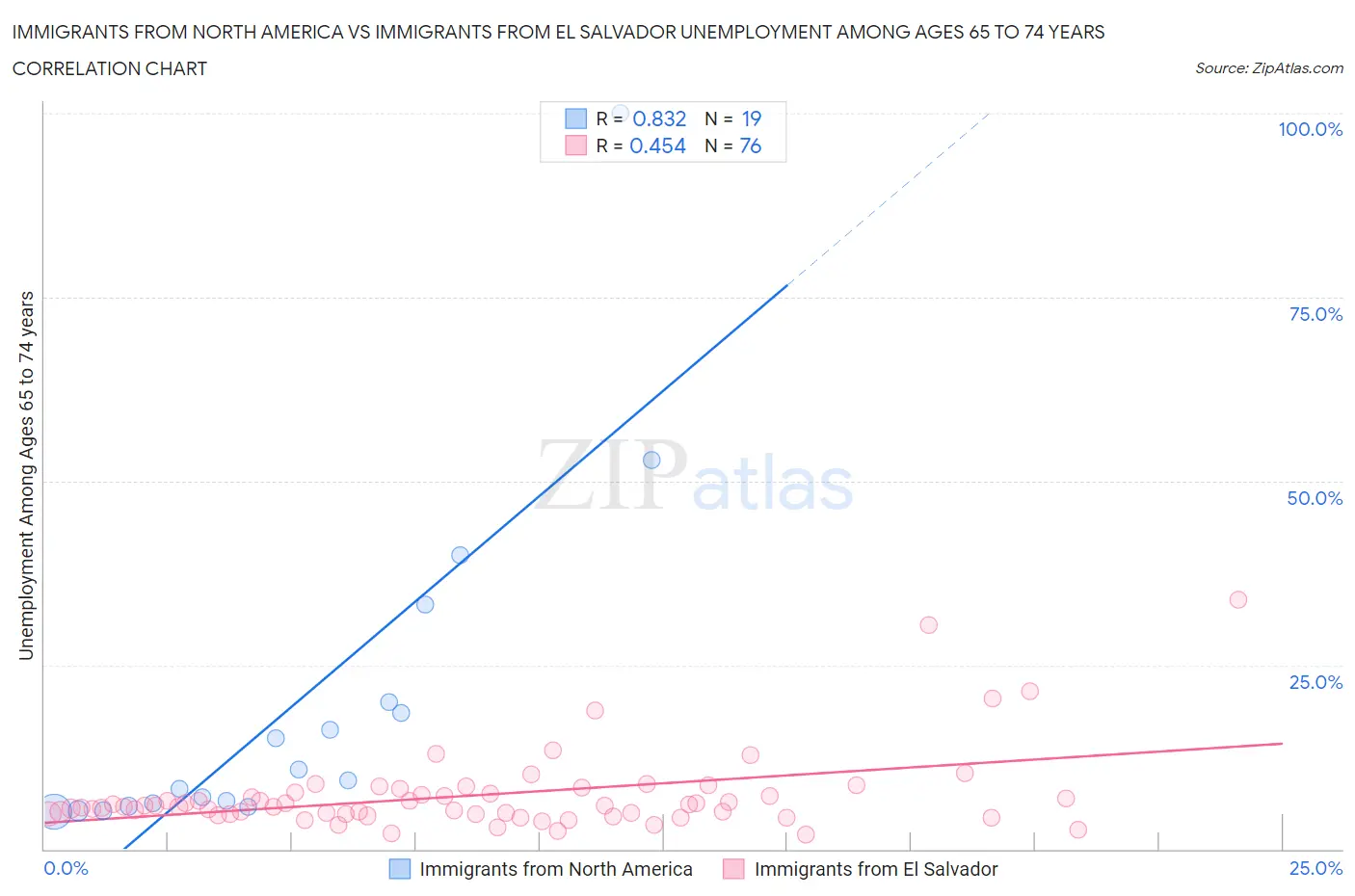 Immigrants from North America vs Immigrants from El Salvador Unemployment Among Ages 65 to 74 years