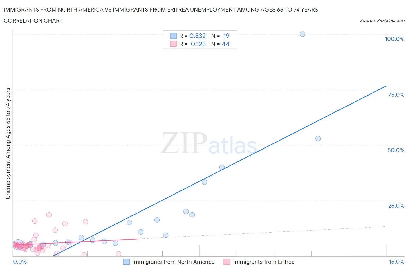 Immigrants from North America vs Immigrants from Eritrea Unemployment Among Ages 65 to 74 years