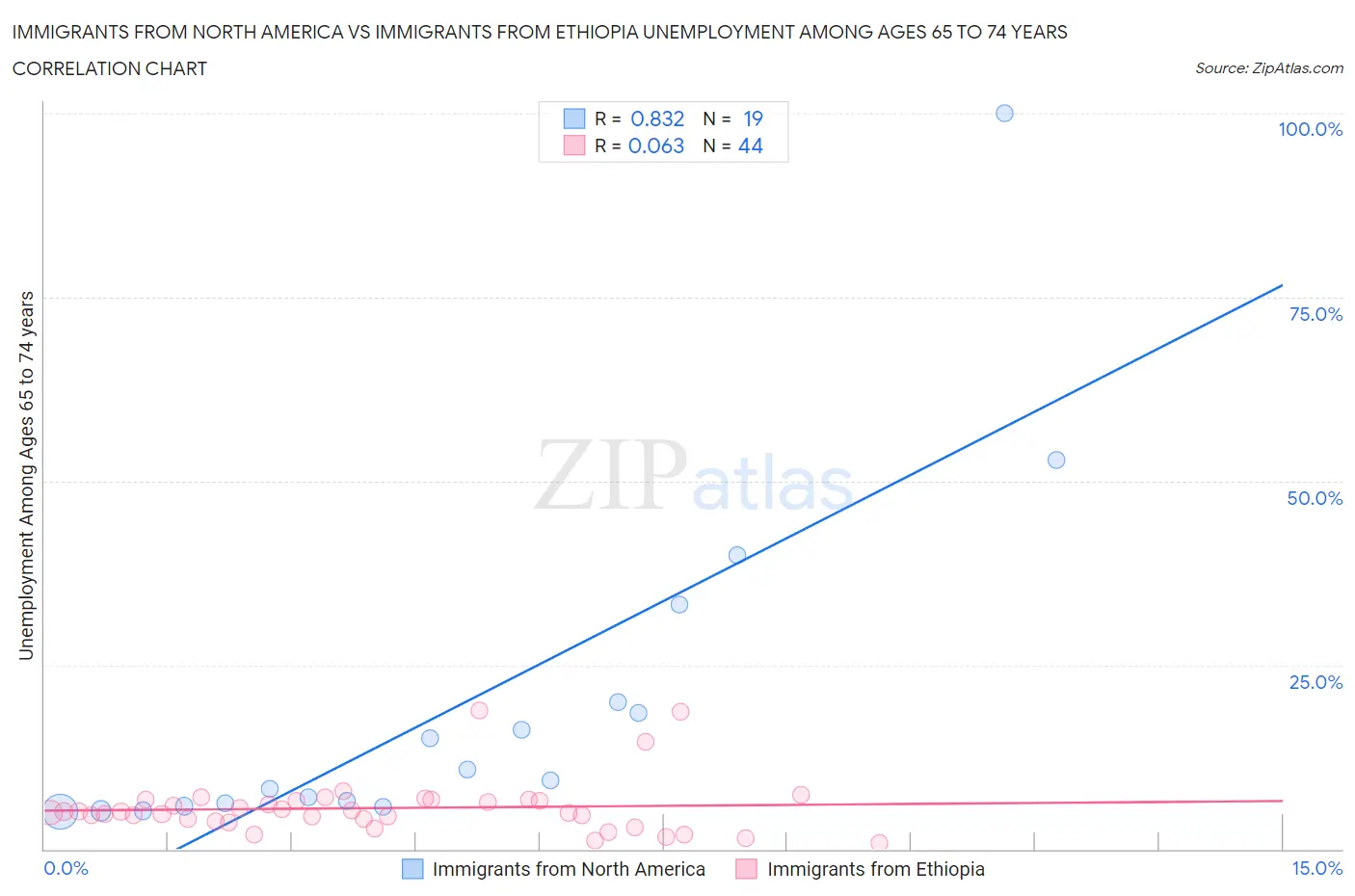 Immigrants from North America vs Immigrants from Ethiopia Unemployment Among Ages 65 to 74 years