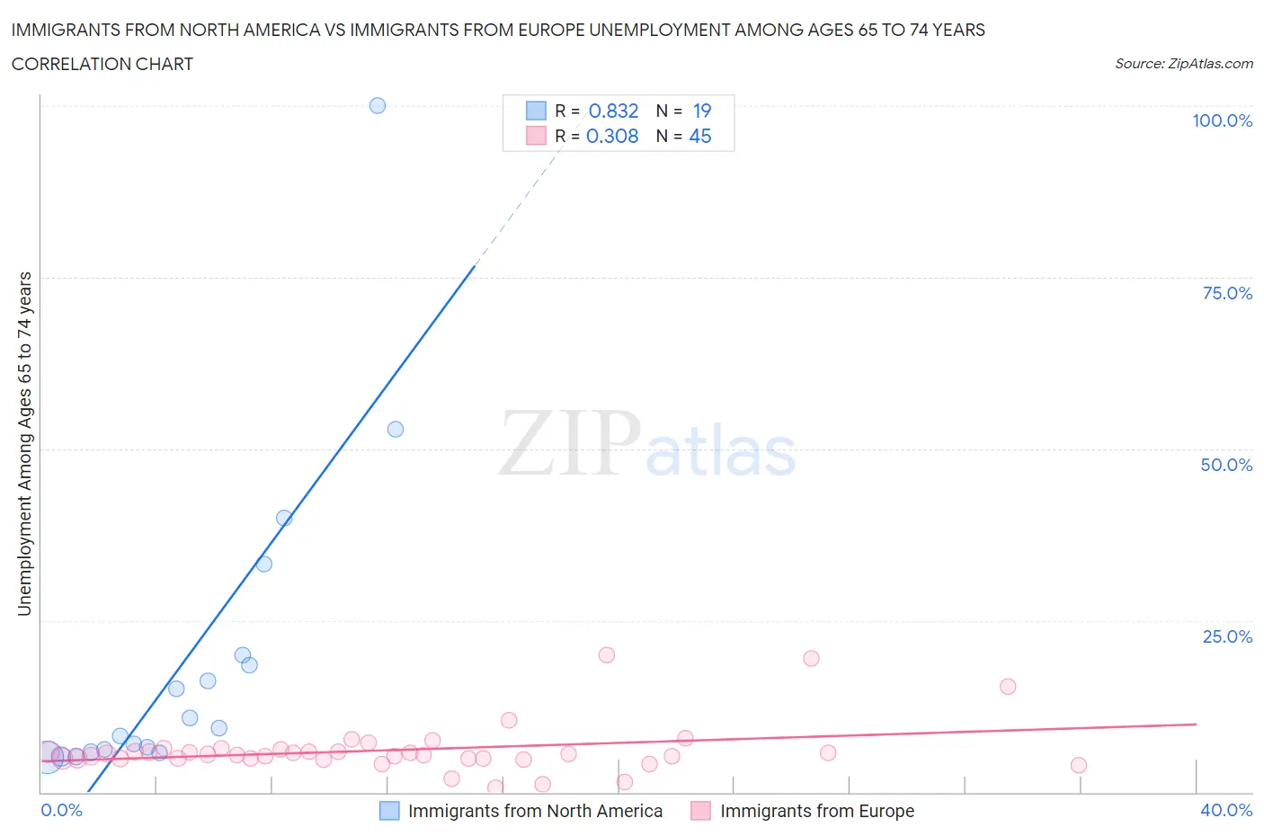 Immigrants from North America vs Immigrants from Europe Unemployment Among Ages 65 to 74 years