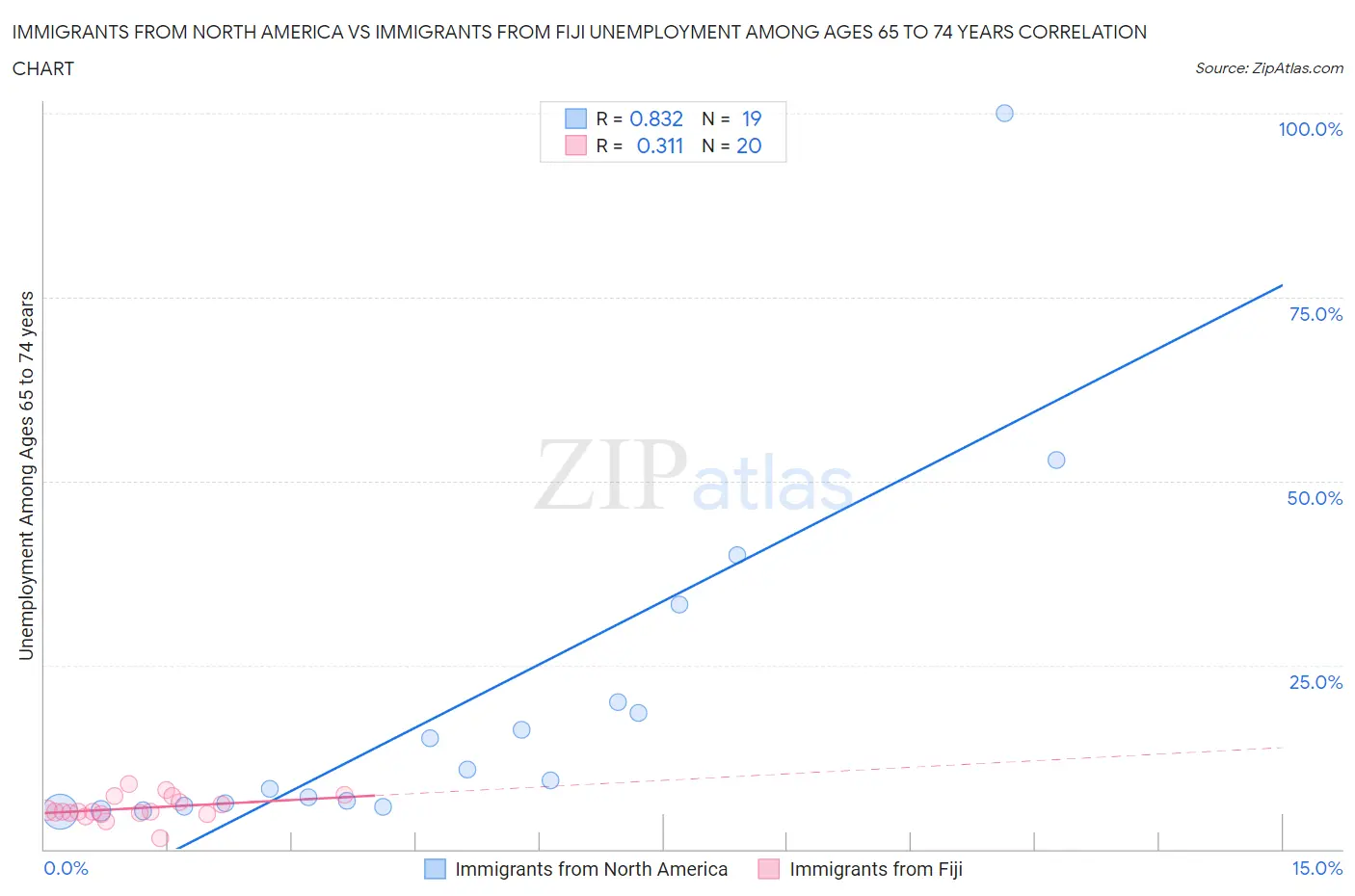 Immigrants from North America vs Immigrants from Fiji Unemployment Among Ages 65 to 74 years