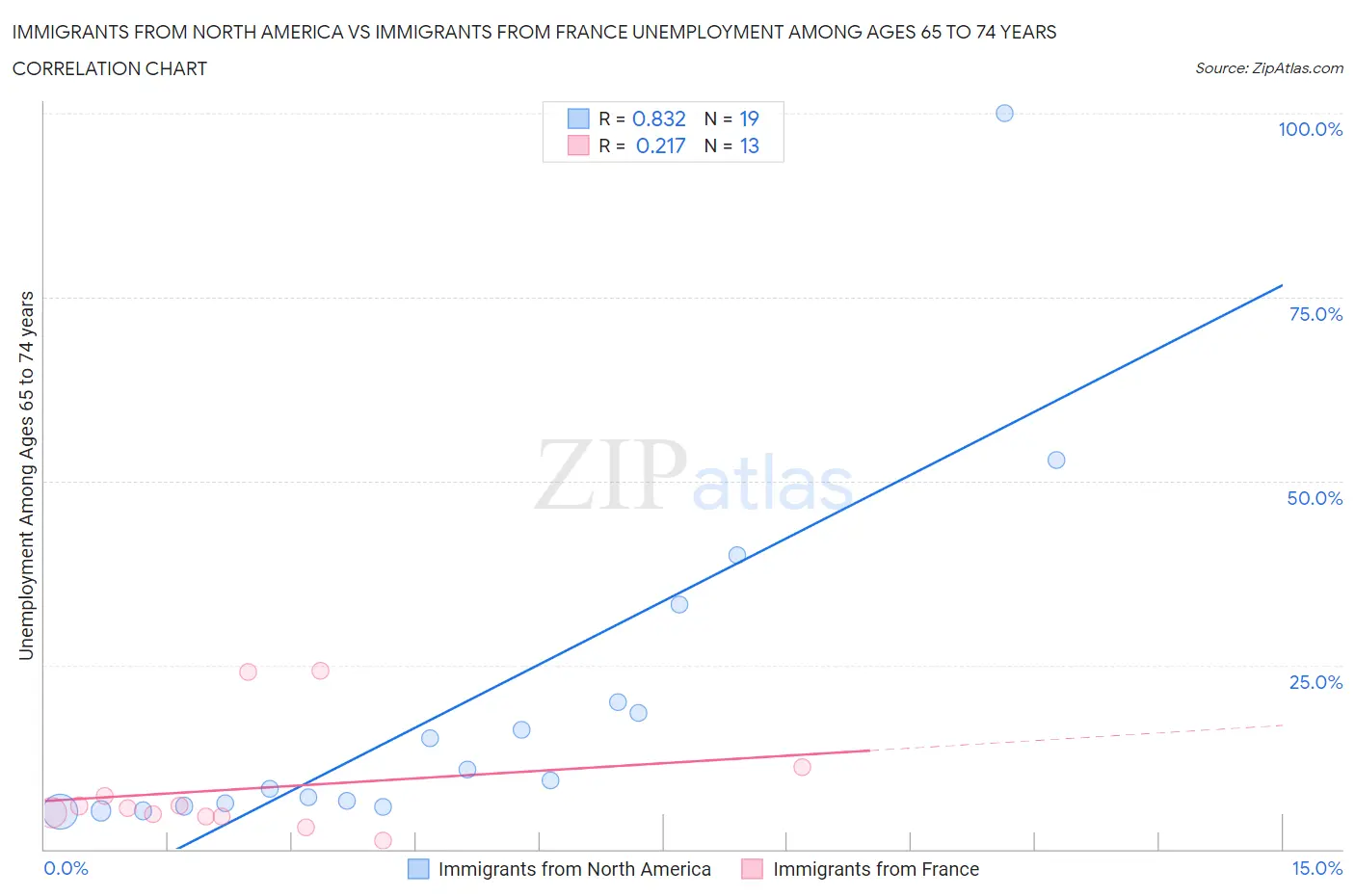 Immigrants from North America vs Immigrants from France Unemployment Among Ages 65 to 74 years