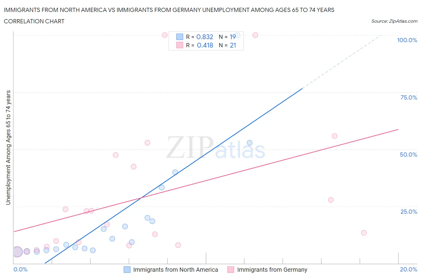 Immigrants from North America vs Immigrants from Germany Unemployment Among Ages 65 to 74 years