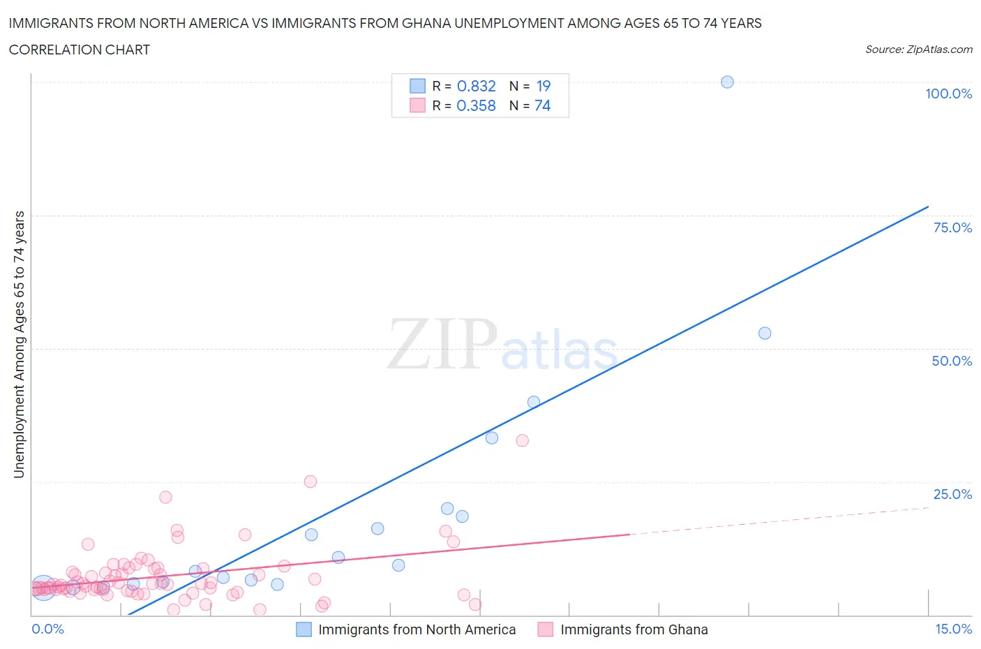 Immigrants from North America vs Immigrants from Ghana Unemployment Among Ages 65 to 74 years