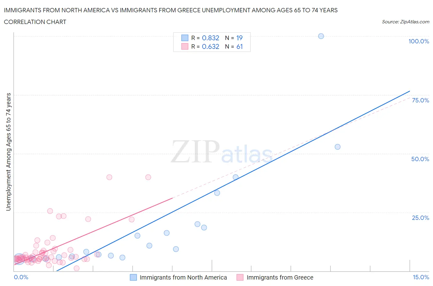 Immigrants from North America vs Immigrants from Greece Unemployment Among Ages 65 to 74 years